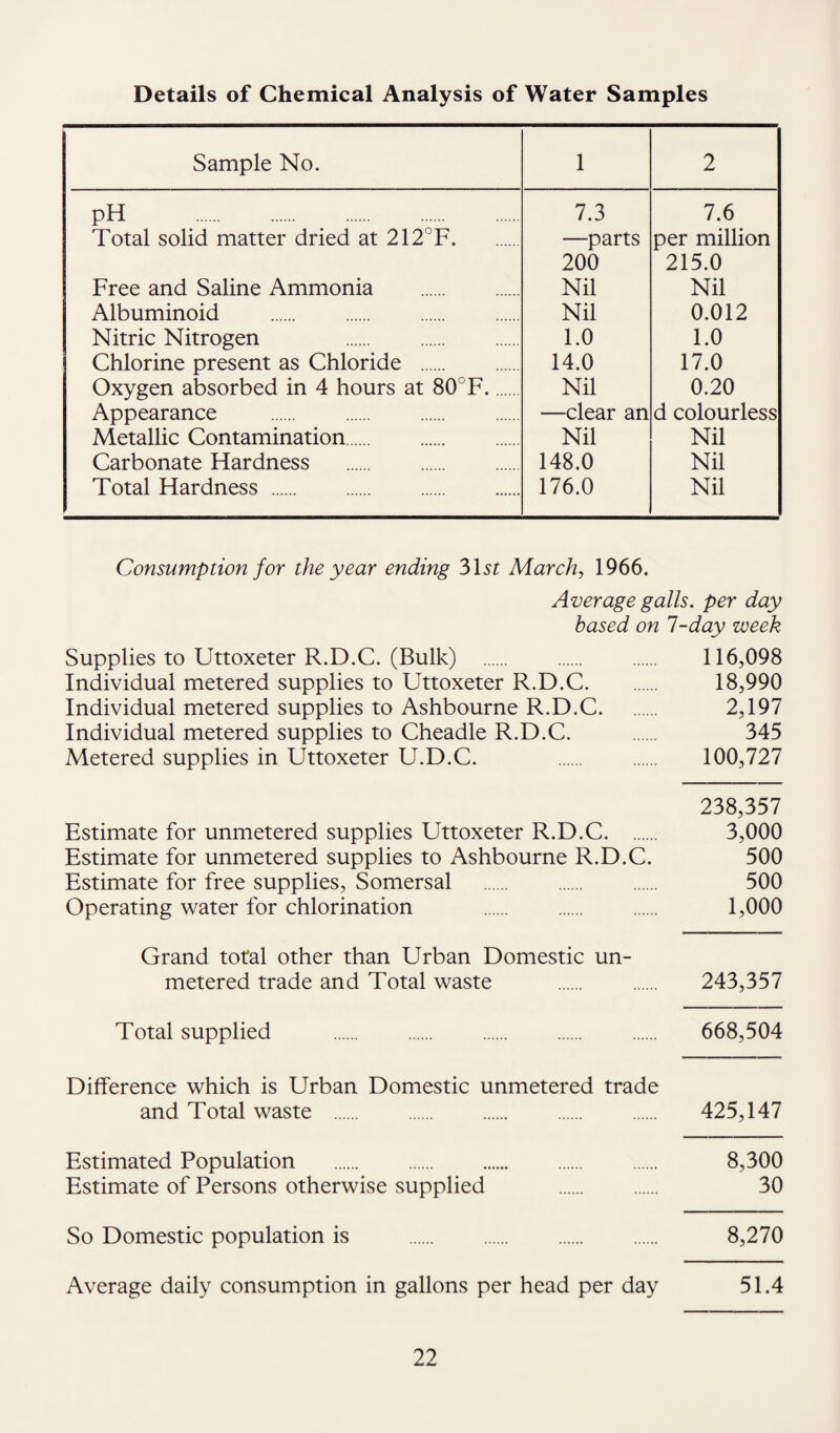 Details of Chemical Analysis of Water Samples Sample No. 1 2 pH . 7.3 7.6 Total solid matter dried at 212°F. —parts 200 per milhon 215.0 Eree and Saline Ammonia . Nil Nil Albuminoid . Nil 0.012 Nitric Nitrogen . 1.0 1.0 Chlorine present as Chloride . 14.0 17.0 Oxygen absorbed in 4 hours at 80°F.. Nil 0.20 Appearance . —clear an d colourless Metallic Contamination. Nil Nil Carbonate Hardness . 148.0 Nil Total Hardness . 176.0 Nil Consumption for the year ending 2>\st March, 1966. Average galls, per day based on 1-day week Supplies to Uttoxeter R.D.C. (Bulk) . . 116,098 Individual metered supplies to Uttoxeter R.D.C. 18,990 Individual metered supplies to Ashbourne R.D.C. 2,197 Individual metered supplies to Cheadle R.D.C. . 345 Metered supplies in Uttoxeter U.D.C. 100,727 238,357 Estimate for unmetered supplies Uttoxeter R.D.C. 3,000 Estimate for unmetered supplies to Ashbourne R.D.C. 500 Estimate for free supplies, Somersal . . 500 Operating water for chlorination . . 1,000 Grand total other than Urban Domestic un¬ metered trade and Total waste . 243,357 Total supplied . 668,504 Difference which is Urban Domestic unmetered trade and Total waste . 425,147 Estimated Population . 8,300 Estimate of Persons otherwise supplied . 30 So Domestic population is . 8,270 Average daily consumption in gallons per head per day 51.4