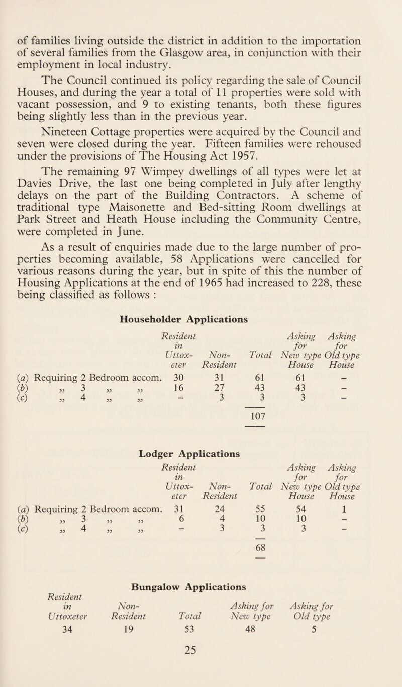 of families living outside the district in addition to the importation of several families from the Glasgow area, in conjunction with their employment in local industry. The Council continued its policy regarding the sale of Council Houses, and during the year a total of 11 properties were sold with vacant possession, and 9 to existing tenants, both these figures being slightly less than in the previous year. Nineteen Cottage properties were acquired by the Council and seven were closed during the year. Fifteen families were rehoused under the provisions of The Housing Act 1957. The remaining 97 Wimpey dwellings of all types were let at Davies Drive, the last one being completed in July after lengthy delays on the part of the Building Contractors. A scheme of traditional type Maisonette and Bed-sitting Room dwellings at Park Street and Heath House including the Community Centre, were completed in June. As a result of enquiries made due to the large number of pro¬ perties becoming available, 58 Applications were cancelled for various reasons during the year, but in spite of this the number of Housing Applications at the end of 1965 had increased to 228, these being classified as follows : Householder Applications Resident Asking Asking in for for Uttox- Non- Total New type Old type eter Resident House House (a) Requiring 2 Bedroom accom. 30 31 61 61 - (b) ,, 3 „ „ 16 27 43 43 (c) „ 4 „ „ - 3 3 3 107 Lodger Applications Resident Asking Asking in for for U ttox- Non- Total New type Old type eter Resident House House {a) Requiring 2 Bedroom accom. 31 24 55 54 1 (^) 33 3 „ 6 4 10 10 — {.b) 33 4 ,, „ — 3 3 3 — 68 Resident in Uttoxeter 34 Bungalow Applications Non- Resident 19 Asking for Asking for Total New type Old type 53 48 5