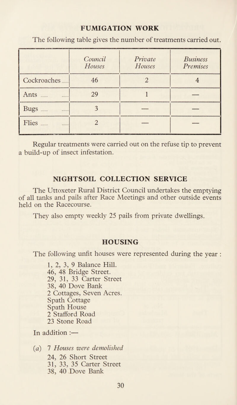FUMIGATION WORK The following table gives the number of treatments carried out. Council Houses Private Houses Business Premises Cockroaches. 46 2 4 Ants . 29 1 — Bugs . 3 — — Flies . 2 — — Regular treatments were carried out on the refuse tip to prevent a build-up of insect infestation. NIGHTSOIL COLLECTION SERVICE The Uttoxeter Rural District Council undertakes the emptying of all tanks and pails after Race Meetings and other outside events held on the Racecourse. They also empty weekly 25 pails from private dwellings. HOUSING The following unfit houses were represented during the year : 1, 2, 3, 9 Balance Hill. 46, 48 Bridge Street. 29, 31, 33 Carter Street 38, 40 Dove Bank 2 Cottages, Seven Acres. Spath Cottage Spath House 2 Stafford Road 23 Stone Road In addition :— (a) 7 Houses were demolished 24, 26 Short Street 31, 33, 35 Carter Street 38, 40 Dove Bank