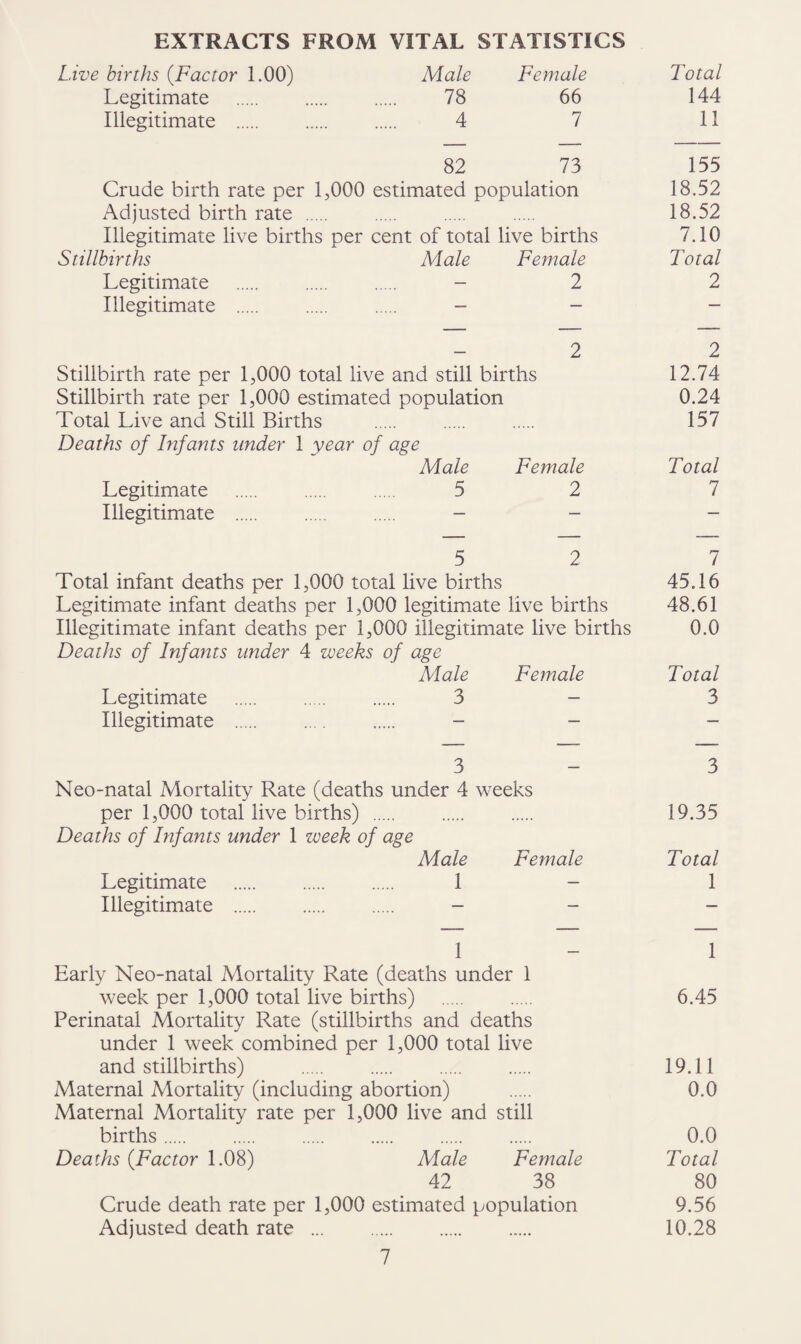 EXTRACTS FROM VITAL STATISTICS Live births {Factor 1.00) Male Female Total Legitimate . 78 66 144 Illegitimate . 4 7 11 82 73 155 Crude birth rate per 1,000 estimated population 18.52 Adjusted birth rate . 18.52 Illegitimate live births per cent of total live births 7.10 Stillbirths Male Female Total Legitimate . — 2 2 Illegitimate . — — — 2 2 Stillbirth rate per 1,000 total live and still births 12.74 Stillbirth rate per 1,000 estimated population 0.24 Total Live and Still Births 157 Deaths of Infants under 1 year of age Male Female Total Legitimate 5 2 1 Illegitimate . — — — 5 2 7 Total infant deaths per 1,000 total live births 45.16 Legitimate infant deaths per 1,000 legitimate live births 48.61 Illegitimate infant deaths per 1,000 illegitimate live births 0.0 Deaths of Infants under 4 weeks of age Male Female Total Legitimate . 3 - 3 Illegitimate . .... . - 3 Neo-natal Mortality Rate (deaths under 4 per 1,000 total live births) . Deaths of Infants under 1 week of age Male Legitimate . 1 Illegitimate . - 1 - 1 Early Neo-natal Mortality Rate (deaths under 1 week per 1,000 total live births) . . 6.45 Perinatal Mortality Rate (stillbirths and deaths under 1 week combined per 1,000 total live and stillbirths) . . . . 19.11 Maternal Mortality (including abortion) . 0.0 Maternal Mortality rate per 1,000 live and still births. . . . . . 0.0 Deaths {Factor 1.08) Male Female Total 42 38 80 Crude death rate per 1,000 estimated population 9.56 Adjusted death rate . 10.28 weeks Female 3 19.35 Total 1