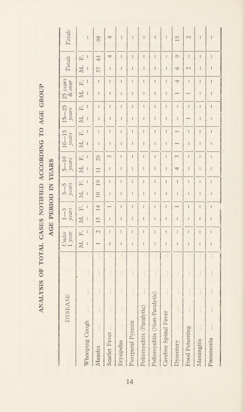 ANALYSIS OF TOTAL CASES NOTIFIED ACCORDING TO AGE GROUP AGE PERIOD IN YEARS 86 1 ; Totals 25 years & over Ph‘ ' 15—25 years ' 1 1 1 1 1 1 1 1 1 1 10—15 years ft ' 5—10 years ft’ ' S ' VD (N yr^ m 1 1 1 1 1 1 1 1 1 1 1 1 1 1 1 ( 3—5 years M. F. o^ O 1 1 1 1 1 I 1 1 1 1 1 1 1 1 1 1 1 1 : 1 1—3 years M. F. r—1 1 1 I 1 1 1 1 1 i 1 1 1 1 1 1 1 1 1 Under 1 year ft’ ' (N 1 1 1 I 1 1 1 1 1 1 1 1 1 1 1 1 1 1 : i DISEASE Whooping Cough . Measles . Scarlet Fever. Erysipelas . Puerperal Pyrexia . Poliomyelitis (Paralytic) Poliomyelitis (Non-Paralytic) Cerebro Spinal Fever . Dysentery . Food Poisoning Meningitis . . . Pneumonia