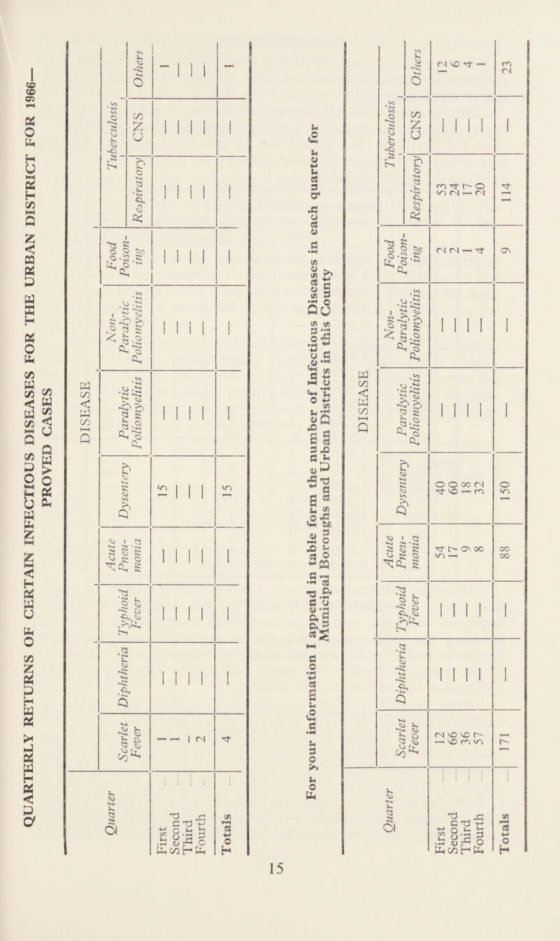 QUARTERLY RETURNS OF CERTAIN INFECTIOUS DISEASES FOR THE URBAN DISTRICT FOR 1966 PROVED CASES O '-‘-si :s C-r^ ^ 1 M 6 CNS 1111 1 INI 1 1 I i 1 'S Q< b/) W 00 < w 00 I—I <o . « Q-S n . ^ •'S ?^ S' Q -S o ^ o' m I Q s S s ^ g o g s. 2 ^ S 5> 'ii Q Q « 5- S Ol >o I <N Vi CQ ■M o u a u u ■M 3 O' X o a a Vi Vi ^ -*-* ™ C3 « 3 Vi 3 •1^ o QU Vi Vj §3 *+3 ^ y 3 aj •'^ 'a w JS t (m O y X 3 3 y X w a a y X 3 Vi 3 3 X U P -d 3 3 Vi X bX) 3 O u o PQ ••-' 3 ’3 .& 3 y y ‘3 a g h-i 3 o •>■< 3 a a 3 u 3 O >> u o b Others fN MD t-h „ (N to «>a to •s* u -<) CNS 1 1 1 1 1 Respiratory m -rt o m (N < (N H Food Poison¬ ing (N fN o^ Non- Paralytic Poliomyelitis 1 1 1 1 1 DISEASE Paralytic Poliomyelitis 1 1 1 1 1 1 Dysentery O O tX) 'O r—< cn o in Acute Pneu¬ monia i> a^ oo lO T-H oo oo Typhoid Fever 111, 1 Diphtheria MM 1 Scarlet Fever (N VO ^ r- T-H O) m r- t-H Quarter First Second Third Fourth Totals