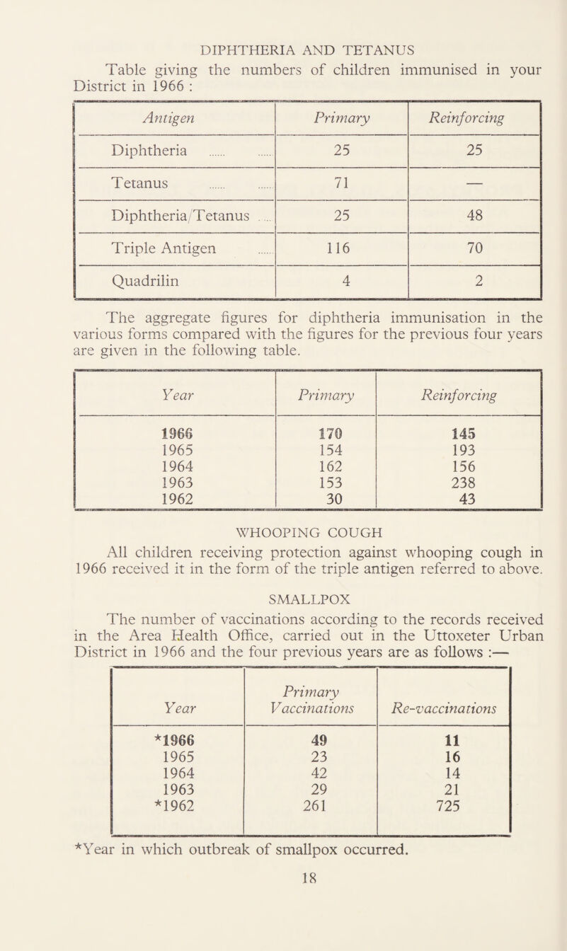 DIPHTHERIA AND TETANUS Table giving the numbers of children immunised in your District in 1966 : Antigen Primary Reinforcing Diphtheria 25 25 Tetanus 71 — Diphtheria Tetanus . .. 25 48 Triple Antigen 116 70 Quadrilin 4 2 The aggregate figures for diphtheria immunisation in the various forms compared with the figures for the previous four years are given in the following table. Year Primary Reinforcing 1966 170 145 1965 154 193 1964 162 156 1963 153 238 1962 30 43 WHOOPING COUGH All children receiving protection against whooping cough in 1966 received it in the form of the triple antigen referred to above. SMALLPOX The number of vaccinations according to the records received in the Area Health Office, carried out in the Uttoxeter Urban District in 1966 and the four previous years are as follows :— Year Primary Vaccinations Re-vaccinations *1966 49 11 1965 23 16 1964 42 14 1963 29 21 *1962 261 725 *Year in which outbreak of smallpox occurred.