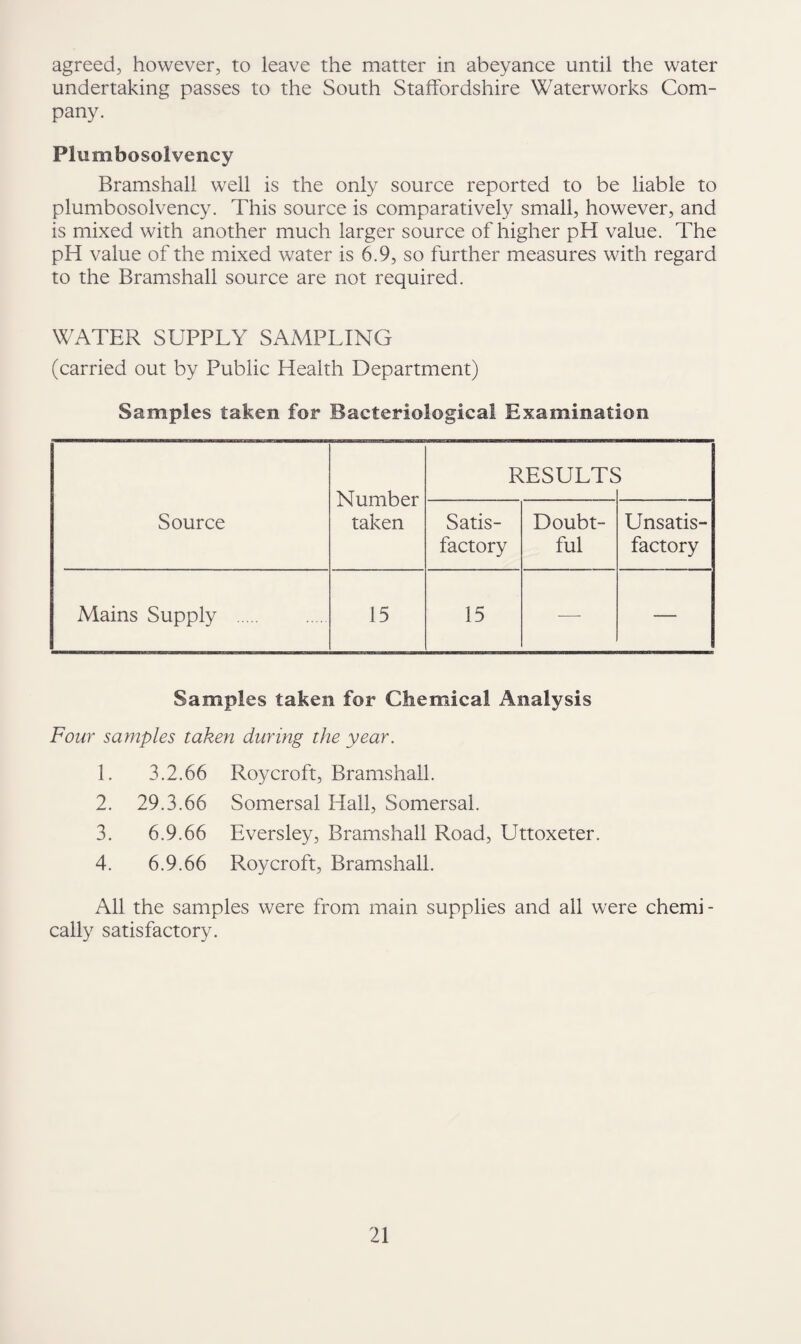 agreed, however, to leave the matter in abeyance until the water undertaking passes to the South Staffordshire Waterworks Com¬ pany. Plumbosolvency Bramshall well is the only source reported to be liable to plumbosolvency. This source is comparatively small, however, and is mixed with another much larger source of higher pH value. The pH value of the mixed water is 6.9, so further measures with regard to the Bramshall source are not required. WATER SUPPLY SAMPLING (carried out by Public Health Department) Samples taken for Bacteriological Examination Number taken RESULTS Source Satis¬ factory Doubt¬ ful Unsatis¬ factory Mains Supply . 15 15 — — Samples taken for Chemical Analysis Four samples taken during the year. 1. 2. 3. 4. 3.2.66 Roy croft, Bramshall. 29.3.66 Somersal Hall, Somersal. 6.9.66 Eversley, Bramshall Road, Uttoxeter. 6.9.66 Roy croft, Bramshall. All the samples were from main supplies and all were chemi¬ cally satisfactory.