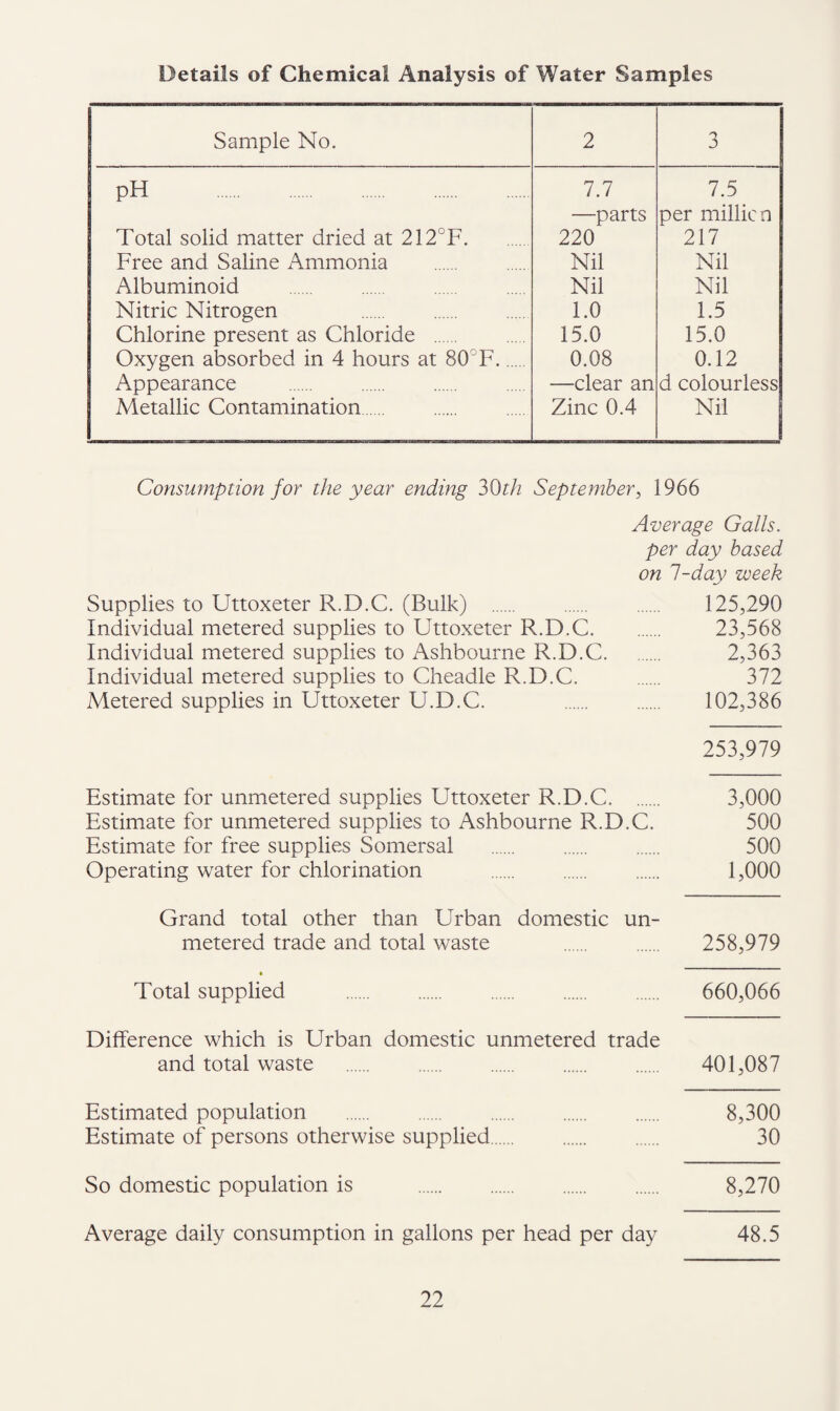 Details of Chemical Analysis of Water Samples Sample No. 2 3 pH . Total solid matter dried at 212°F. Free and Saline Ammonia Albuminoid Nitric Nitrogen . Chlorine present as Chloride . Oxygen absorbed in 4 hours at 80°F. Appearance Metallic Contamination. 7.7 —parts 220 Nil Nil 1.0 15.0 0.08 —clear an Zinc 0.4 7.5 per million 217 Nil Nil 1.5 15.0 0.12 d colourless Nil Consumption for the year ending SOr/z September, 1966 Average Galls, per day based on 1-day week Supplies to Uttoxeter R.D.C. (Bulk) . 125,290 Individual metered supplies to Uttoxeter R.D.C. 23,568 Individual metered supplies to Ashbourne R.D.C. 2,363 Individual metered supplies to Cheadle R.D.C. . 372 Metered supplies in Uttoxeter U.D.C. 102,386 253,979 Estimate for unmetered supplies Uttoxeter R.D.C. 3,000 Estimate for unmetered supplies to Ashbourne R.D.C. 500 Estimate for free supplies Somersal . 500 Operating water for chlorination . . . 1,000 Grand total other than Urban domestic un¬ metered trade and total waste . . 258,979 Total supplied . 660,066 Difference which is Urban domestic unmetered trade and total waste . 401,087 Estimated population . 8,300 Estimate of persons otherwise supplied. 30 So domestic population is . 8,270 Average daily consumption in gallons per head per day 48.5