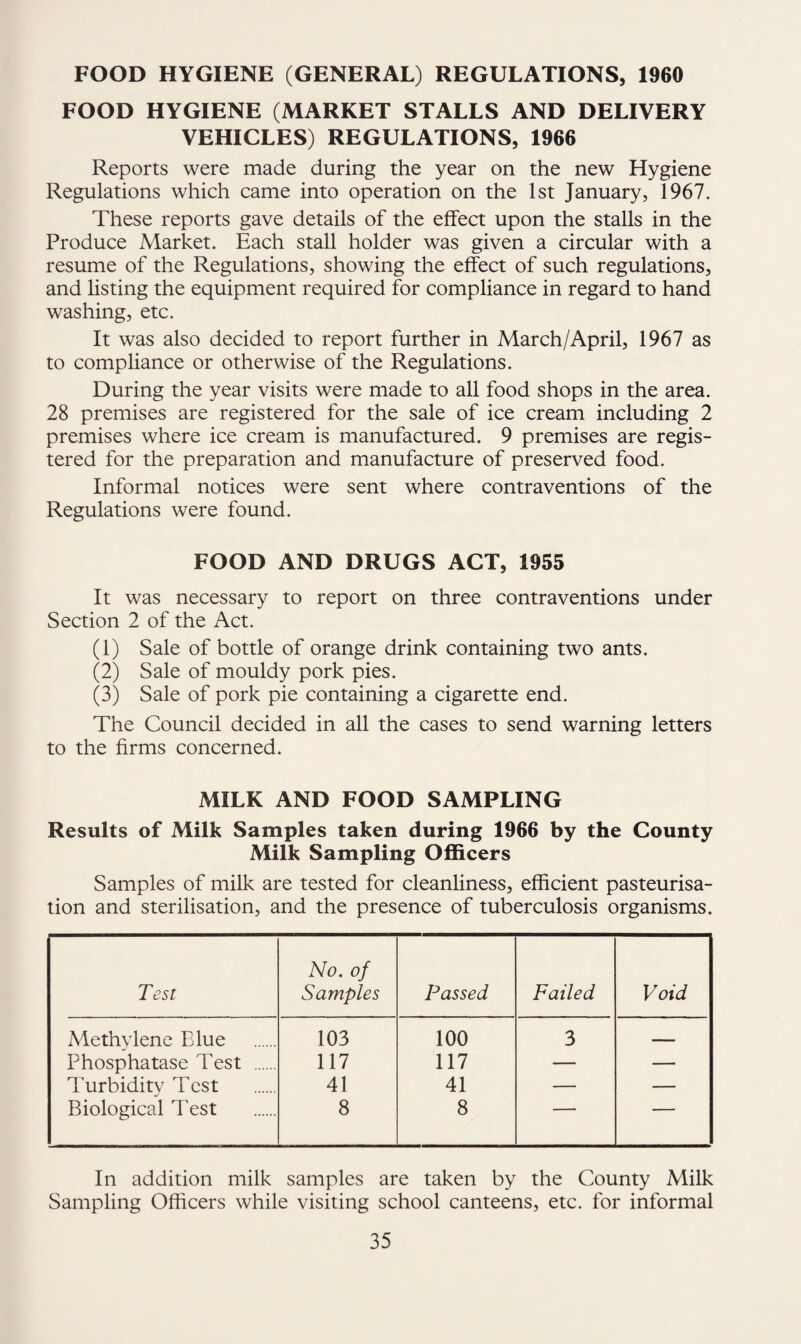 FOOD HYGIENE (GENERAL) REGULATIONS, 1960 FOOD HYGIENE (MARKET STALLS AND DELIVERY VEHICLES) REGULATIONS, 1966 Reports were made during the year on the new Hygiene Regulations which came into operation on the 1st January, 1967. These reports gave details of the effect upon the stalls in the Produce Market. Each stall holder was given a circular with a resume of the Regulations, showing the effect of such regulations, and listing the equipment required for compliance in regard to hand washing, etc. It was also decided to report further in March/April, 1967 as to compliance or otherwise of the Regulations. During the year visits were made to all food shops in the area. 28 premises are registered for the sale of ice cream including 2 premises where ice cream is manufactured. 9 premises are regis¬ tered for the preparation and manufacture of preserved food. Informal notices were sent where contraventions of the Regulations were found. FOOD AND DRUGS ACT, 1955 It was necessary to report on three contraventions under Section 2 of the Act. (1) Sale of bottle of orange drink containing two ants. (2) Sale of mouldy pork pies. (3) Sale of pork pie containing a cigarette end. The Council decided in all the cases to send warning letters to the firms concerned. MILK AND FOOD SAMPLING Results of Milk Samples taken during 1966 by the County Milk Sampling Officers Samples of milk are tested for cleanliness, efficient pasteurisa¬ tion and sterilisation, and the presence of tuberculosis organisms. Test No. of Samples Passed Failed Void Methylene Blue 103 100 3 —— Phosphatase Test . 117 117 — — d'urbidity Test 41 41 — — Biological Test 8 8 ” ' In addition milk samples are taken by the County Milk Sampling Officers while visiting school canteens, etc. for informal