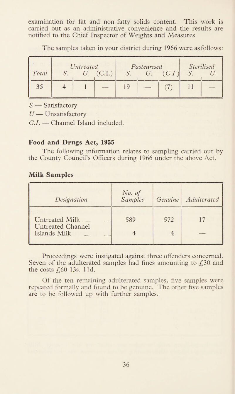 examination for fat and non-fatty solids content. This work is carried out as an administrative convenience and the results are notified to the Chief Inspector of Weights and Measures. The samples taken in vour district during 1966 were as follows: Total 1 S. Jntreate U. d (C.I.) Pasteurised S. U. {C.I.) 1 Sterilised S. U. 1 35 4 1 — 19 — (7) 11 — S — Satisfactory U — Unsatisfactory C.I. — Channel Island included. Food and Drugs Act, 1955 The following information relates to sampling carried out by the County Council’s Officers during 1966 under the above Act. Milk Samples Designation No. of Samples Genuine Adulterated Untreated Milk . 589 572 17 Untreated Channel Islands Milk 4 4 ' ■ Proceedings were instigated against three offenders concerned. Seven of the adulterated samples had fines amounting to and the costs £60 13s. lid. Of the ten remaining adulterated samples, five samples were repeated formally and found to be genuine. The other five samples are to be followed up with further samples.