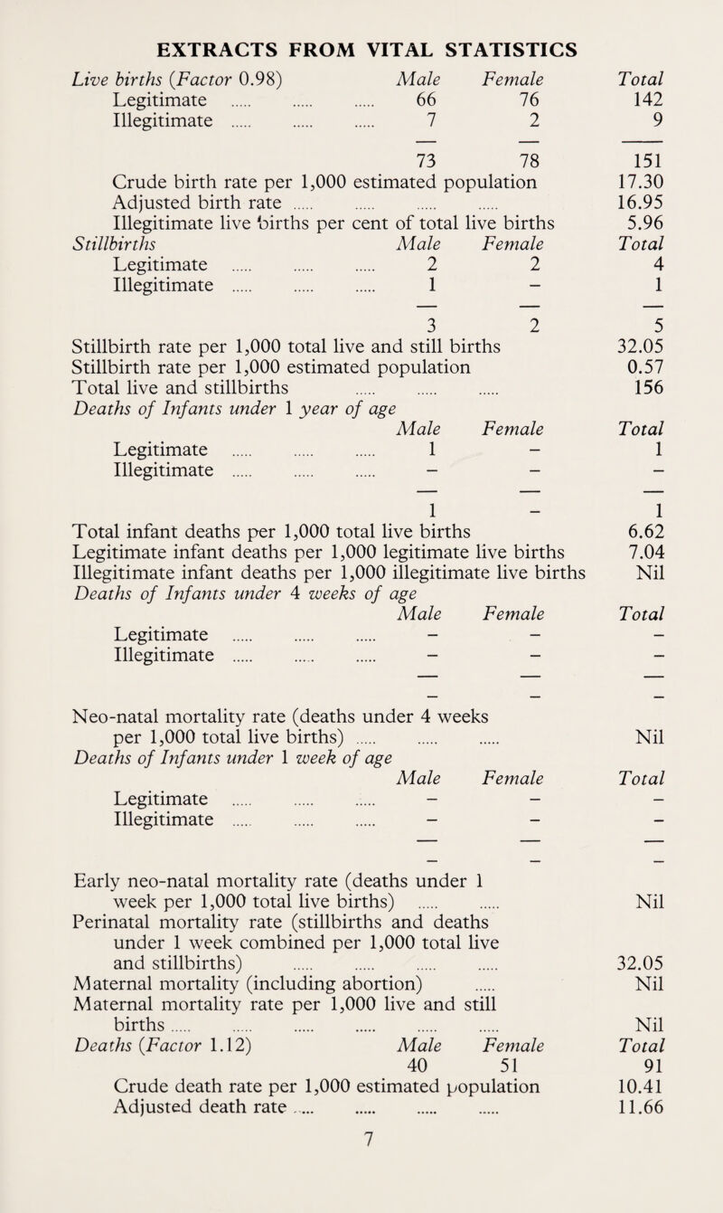 EXTRACTS FROM VITAL STATISTICS Live births (Factor 0.98) Male Female Total Legitimate . 66 76 142 Illegitimate . 7 2 9 73 78 151 Crude birth rate per 1,000 estimated population 17.30 Adjusted birth rate . . . . 16.95 Illegitimate live births per cent of total live births 5.96 Stillbirths Male Female Total Legitimate . 2 2 4 Illegitimate . 1 - 1 3 2 5 Stillbirth rate per 1,000 total live and still births 32.05 Stillbirth rate per 1,000 estimated population 0.57 Total live and stillbirths . 156 Deaths of Infants under 1 year of age Male Female Total Legitimate . 1 - 1 Illegitimate . - - - 1 - 1 Total infant deaths per 1,000 total live births 6.62 Legitimate infant deaths per 1,000 legitimate live births 7.04 Illegitimate infant deaths per 1,000 illegitimate live births Nil Deaths of Infants under 4 weeks of age Male Female Total Legitimate . - - - Illegitimate . . . - - - Neo-natal mortality rate (deaths under 4 weeks per 1,000 total live births) . Nil Deaths of Infants under 1 week of age Male Female Total Legitimate . - - - Illegitimate . - - Early neo-natal mortality rate (deaths under 1 week per 1,000 total live births) . . Nil Perinatal mortality rate (stillbirths and deaths under 1 week combined per 1,000 total live and stillbirths) . . . . 32.05 Maternal mortality (including abortion) . Nil Maternal mortality rate per 1,000 live and still births. . . . . Nil Deaths (Factor 1.12) Male Female Total 40 51 91 Crude death rate per 1,000 estimated population 10.41 Adjusted death rate. 11.66
