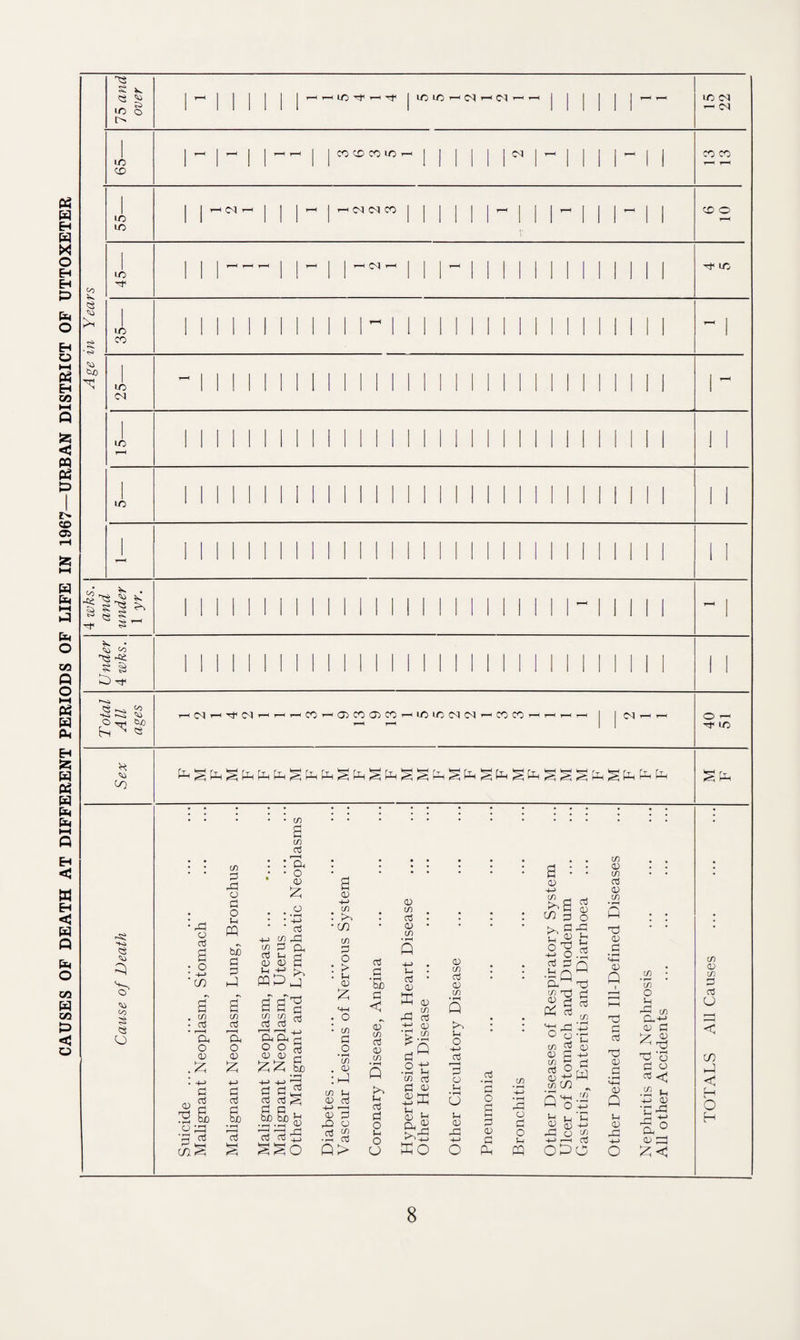 CAUSES OF DEATH AT DIFFERENT PERIODS OF LIFE IN 1967—URBAN DISTRICT OF UTTOXETER *5S 5 K ID o O ID CD I ic lO >— C<J »-i Cl CO CD CO LO ID CM — M CO CO ID ID '<M <N CO CD co V 53 g 6uO ID ' <N Tf ID iD CO ID CO ID ID § -rf ^ cS ^ • ^ CO £ § kD Tf $ -Ki O dj £ ' (M Tj< 01 CO^OiCOaiiCOr-iDlDC\|(M — COCO <N o — ID H so c/) 53 3 <o s 53 o a) dJ P co. -d O CS m , w «5 r—H ex, o <D .£ I +J p cd & • i—I aJ c/3 P rP o p o IH ffl be P P i-4 C/3 aj Ip o <v £ 4-> el o3 d he • r—( l I aJ ■ co a C/3 a3 i—H : a 1 o 03 £ ■ • o3 +j c/3 -d % ? CX nJ M d 03 03 ft lH +? >, fflDj a co co £ r3 iS ^ 'H/ft s 03.03 g b£) p p g d c w>8>& rt 'p 'S p 03 +-> C/3 : • co C/3 P O : > . >-, 03 £ 4-1 : ° • C/3 a _o C/3 . 03 :G C/3 t-l 03 03 +-> 1—I 03 P rO o .a 3 Q> 03 _d So d < V C/3 03 03 C/3 • rH Q M ctf d o u O cj <v CO o3 QJ CO Vn • o5 • CD E 03 g « i - p w .at: c/3 a3 C 03 03 T1 4_> H_, Lh . 03 ft CUV KO <D CO o3 0) CO Q o -*-> CTj 3 o Jh • rH CJ u 03 G +-> O 03 +J C/3 _, r>>a s C0 g o >, d -d fc 2^. a aJ eft .ft Q h_l a Td c/i od d « d § 4-1 D ot3 cd a O P 03 P (G ee C3 d o PQ SoS co GO ^ “ tn O ' r\ «+-* ►-’ O -4-> CD U 0) 4-> o ^ 03 co 0) CO o3 0) co 0) Gh c Q d d o3 T3 03 d • *H MH 03 Q 1-, 03 ee ODO o c/3 C/3 o t-l rd C/3 d.4-> 03 d >7 03 ^ 7-j t3 ‘o d o cd <; .a ^ 4-> 03 'C ed 03 ^3 c/3 03 C/3 d aJ U < in G < H O H