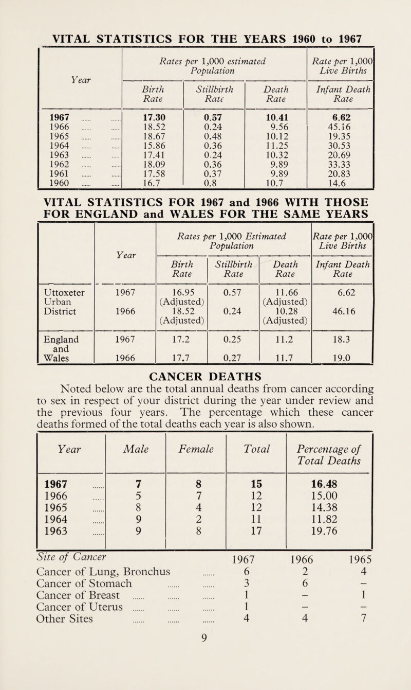 VITAL STATISTICS FOR THE YEARS 1960 to 1967 Year Rates per 1,000 estimated Population Rate per 1,000 Live Births Birth Rate Stillbirth Rate Death Rate Infant Death Rate 1967 17.30 0.57 10.41 6.62 1966 . 18.52 0.24 9.56 45.16 1965 . 18.67 0.48 10.12 19.35 1964 . 15.86 0.36 11.25 30.53 1963 . 17.41 0.24 10.32 20.69 1962 . 18.09 0.36 9.89 33.33 1961 . 17.58 0.37 9.89 20.83 1960 . 16.7 0.8 10.7 14.6 VITAL STATISTICS FOR 1967 and 1966 WITH THOSE FOR ENGLAND and WALES FOR THE SAME YEARS Year Rates per 1,000 Estimated Population Rate per 1,000 Live Births Birth Rate Stillbirth Rate Death Rate Infant Death Rate Uttoxeter Urban 1967 16.95 (Adjusted) 0.57 11.66 (Adjusted) 6.62 District 1966 18.52 (Adjusted) 0.24 10.28 (Adjusted) 46.16 England and 1967 17.2 0.25 11.2 18.3 Wales 1966 17.7 0.27 11.7 19.0 CANCER DEATHS Noted below are the total annual deaths from cancer according to sex in respect of your district during the year under review and the previous four years. The percentage which these cancer deaths formed of the total deaths each year is also shown. Year Male Female Total Percentage of Total Deaths 1967 7 8 15 16.48 1966 5 7 12 15.00 1965 8 4 12 14.38 1964 9 2 11 11.82 1963 9 8 17 19.76 Site of Cancer Cancer of Lung, Bronchus Cancer of Stomach Cancer of Breast . Cancer of Uterus . Other Sites . 1967 1966 1965 6 2 4 3 6 1 - 1 1 4 4 7