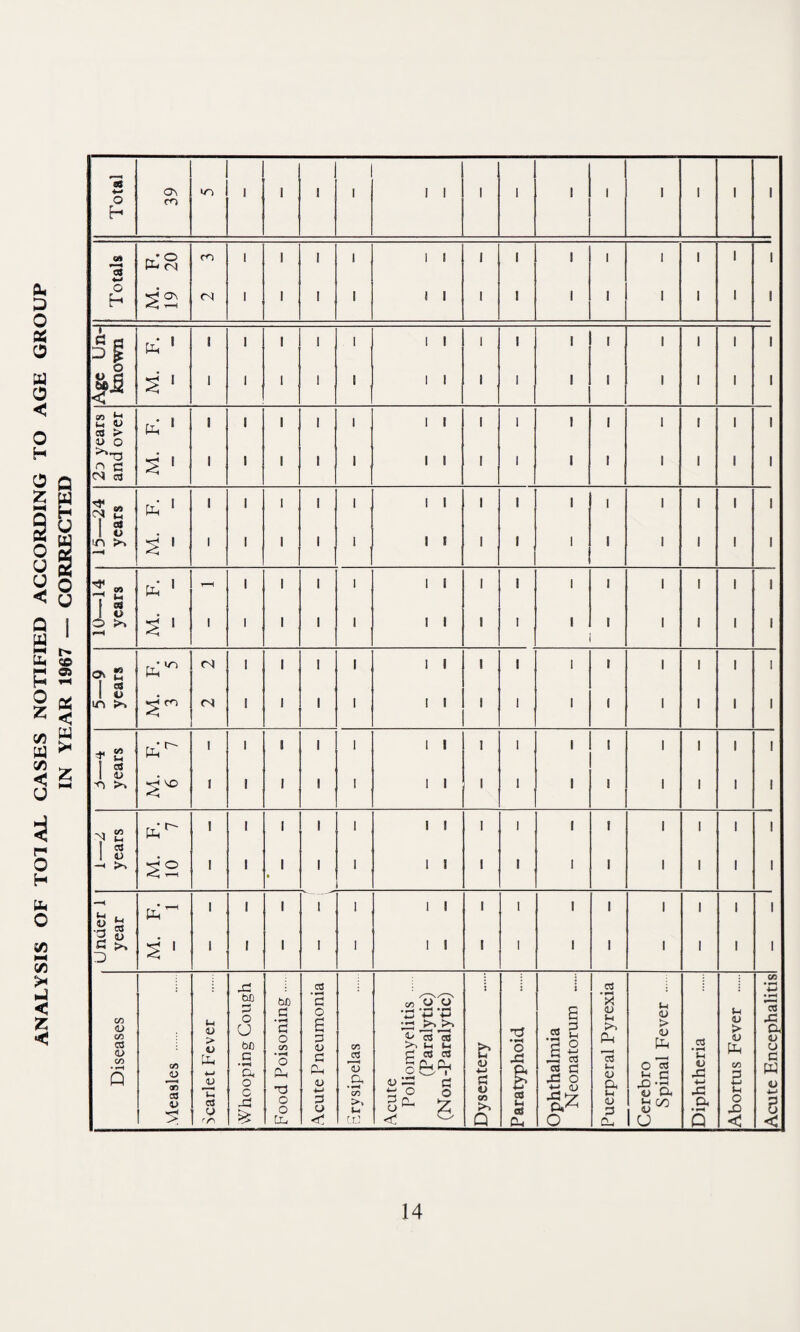 ANALYSIS OF TOl AJL CASES NOTIFIED ACCORDING TO AGE IN YEAR 1967 — CORRECTED Acute Encephalitis