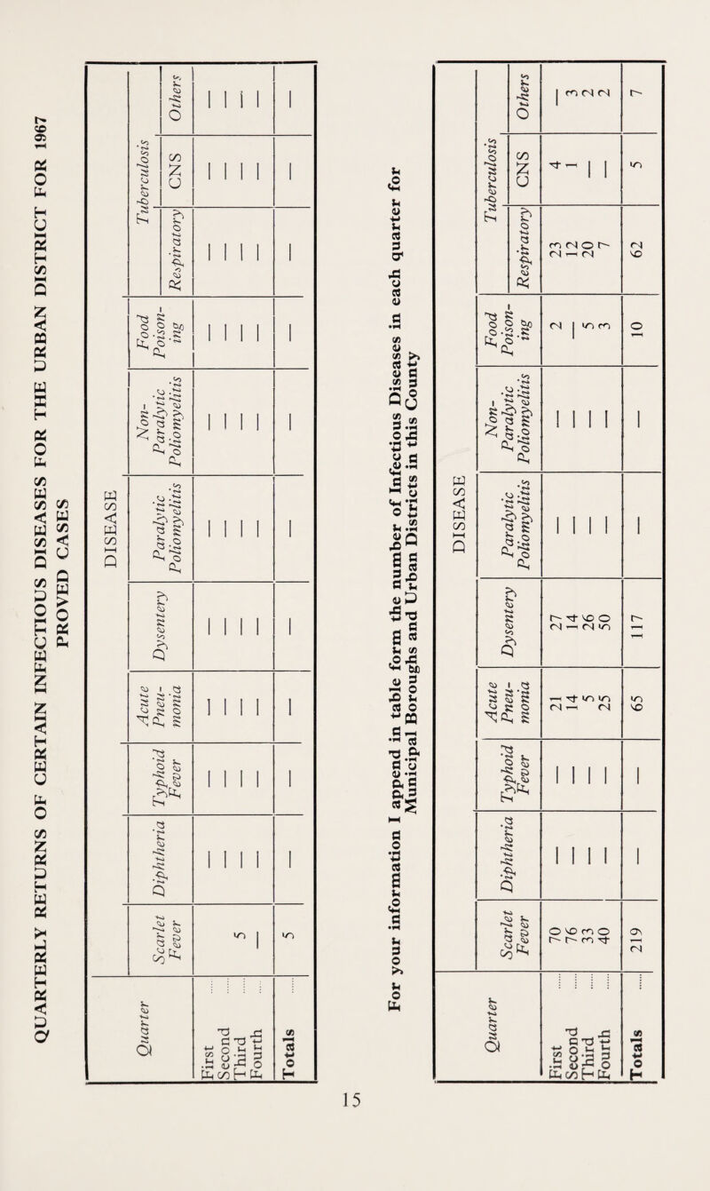 QUARTERLY RETURNS OF CERTAIN INFECTIOUS DISEASES FOR THE URBAN DISTRICT FOR 1967 PROVED CASES fa cr> < fa GO i—i Q <0 o s C/D z u o a v. * <3 ^ g o Q fa S fa fa) .'s-i • <fa ^2 i ^ e ^ £ 2 s < «-S n ^ ^ O fa .to t4 <3 -O b a g Q •$ fa^ fa £ K> R <0 o' ^ I Q X S S3 S jo K O ^fa g r*3 s ^ ^ § &*■ <3 * <>* fa> $*- ^>-4 fa} & § INI in tn 3*. ■v-i 3-. Q Ol T3 x: G T3 £ o ^ b U H 3 D*5 O fa GO H fa C/D 3h •*H <U | CD CO 4-» o H