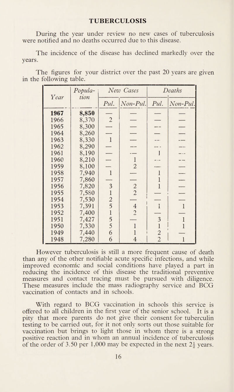 TUBERCULOSIS During the year under review no new cases of tuberculosis were notified and no deaths occurred due to this disease. The incidence of the disease has declined markedly over the years. The figures for your district over the past 20 years are given in the following table. Year Popula¬ tion New Cases D eaths Pul. Non-Pul. Pul. Non-Pul. 1967 8,850 — — — — 1966 8,370 2 — — — 1965 8,300 —■ —_ — — 1964 8,260 — — — — 1963 8,330 1 — — — 1962 8,290 — — — — 1961 8,190 — — 1 — 1960 8,210 *— 1 — — 1959 8,100 — 2 — — 1958 7,940 1 — 1 — 1957 7,860 — — 1 — 1956 7,820 3 2 1 — 1955 7,580 1 2 — —- 1954 7,530 2 — 1953 7,391 5 4 1 1 1952 7,400 1 2 — — 1951 7,427 5 — 3 1 1950 7,330 5 1 1 i 1949 7,440 6 1 2 1948 7,280 6 4 2 1 However tuberculosis is still a more frequent cause of death than any of the other notifiable acute specific infections, and while improved economic and social conditions have played a part in reducing the incidence of this disease the traditional preventive measures and contact tracing must be pursued with diligence. These measures include the mass radiography service and BCG vaccination of contacts and in schools. With regard to BCG vaccination in schools this service is offered to all children in the first year of the senior school. It is a pity that more parents do not give their consent for tuberculin testing to be carried out, for it not only sorts out those suitable for vaccination but brings to light those in whom there is a strong positive reaction and in whom an annual incidence of tuberculosis of the order of 3.50 per 1,000 may be expected in the next 24 years.