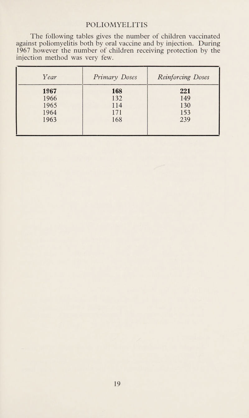 POLIOMYELITIS The following tables gives the number of children vaccinated against poliomyelitis both by oral vaccine and by injection. During 1967 however the number of children receiving protection by the injection method was very few. Year Primary Doses Reinforcing Doses 1967 168 221 1966 132 149 1965 114 130 1964 171 153 1963 168 239