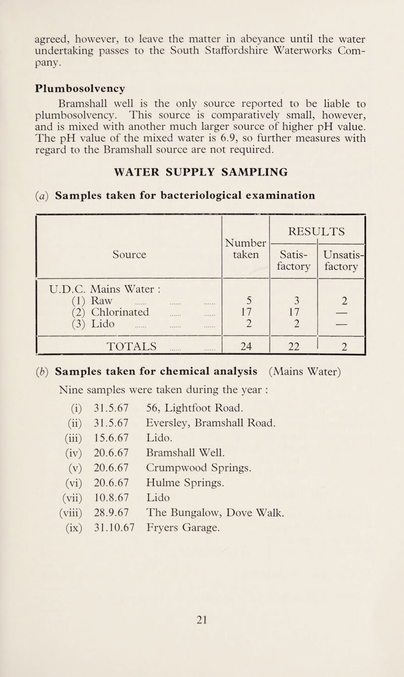 agreed, however, to leave the matter in abeyance until the water undertaking passes to the South Staffordshire Waterworks Com¬ pany. Plumbosolvency Bramshall well is the only source reported to be liable to plumbosolvency. This source is comparatively small, however, and is mixed with another much larger source of higher pH value. The pH value of the mixed water is 6.9, so further measures with regard to the Bramshall source are not required. WATER SUPPLY SAMPLING (a) Samples taken for bacteriological examination Source Number taken RESL JLTS Satis¬ factory Unsatis¬ factory U.D.C. Mains Water : (1) Raw 5 3 2 (2) Chlorinated 17 17 — (3) Lido 2 2 — TOTALS 24 22 2 (b) Samples taken for chemical analysis (Mains Water) Nine samples were taken during the year : (i) 31.5.67 56, Lightfoot Road. (i>) 31.5.67 Eversley, Bramshall Road. (iii) 15.6.67 Lido. (iv) 20.6.67 Bramshall Well. (v) 20.6.67 Crumpwood Springs. (vi) 20.6.67 Hulme Springs. (vii) 10.8.67 Lido (viii) 28.9.67 The Bungalow, Dove Walk. (ix) 31.10.67 Fryers Garage.