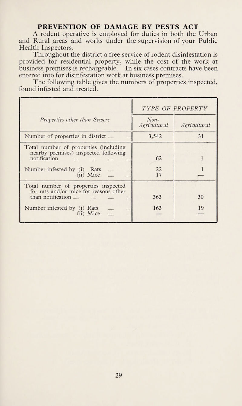 PREVENTION OF DAMAGE BY PESTS ACT A rodent operative is employed for duties in both the Urban and Rural areas and works under the supervision of your Public Health Inspectors. Throughout the district a free service of rodent disinfestation is provided for residential property, while the cost of the work at business premises is rechargeable. In six cases contracts have been entered into for disinfestation work at business premises. The following table gives the numbers of properties inspected, found infested and treated. TYPE OF PROPERTY Properties other than Sewers Non- Agricultural Agricultural Number of properties in district. 3,542 31 Total number of properties (including nearby premises) inspected following notification 62 1 Number infested by (i) Rats 22 1 (ii) Mice 17 — Total number of properties inspected for rats and/or mice for reasons other than notification. 363 30 Number infested by (i) Rats 163 19 (ii) Mice —
