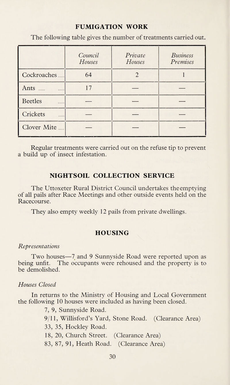 FUMIGATION WORK The following table gives the number of treatments carried out. Council Houses Private Houses Business Premises Cockroaches. 64 2 1 Ants . 17 — — Beetles •— •— — Crickets -— — — Clover Mite. — — — Regular treatments were carried out on the refuse tip to prevent a build up of insect infestation. NIGHTSOIL COLLECTION SERVICE The Uttoxeter Rural District Council undertakes the emptying of all pails after Race Meetings and other outside events held on the Racecourse. They also empty weekly 12 pails from private dwellings. HOUSING Representations Two houses—7 and 9 Sunnyside Road were reported upon as being unfit. The occupants were rehoused and the property is to be demolished. Houses Closed In returns to the Ministry of Housing and Local Government the following 10 houses were included as having been closed. 7, 9, Sunnyside Road. 9/11, Willisford’s Yard, Stone Road. (Clearance Area) 33, 35, Hockley Road. 18, 20, Church Street. (Clearance Area) 83, 87, 91, Heath Road. (Clearance Area)