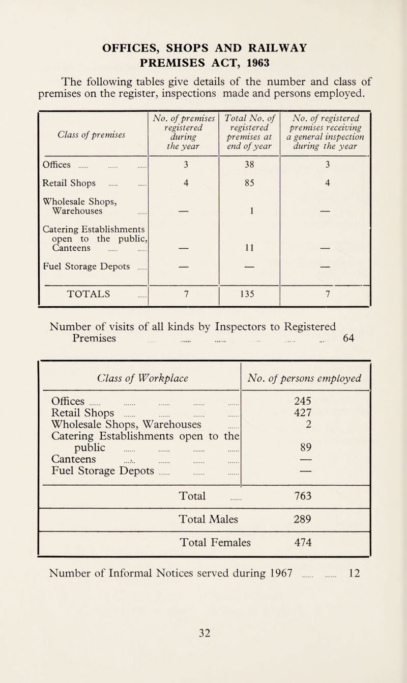 OFFICES, SHOPS AND RAILWAY PREMISES ACT, 1963 The following tables give details of the number and class of premises on the register, inspections made and persons employed. Class of premises No. of premises registered during the year Total No. of registered premises at end of year No. of registered premises receiving a general inspection during the year Offices . 3 38 3 Retail Shops . 4 85 4 Wholesale Shops, Warehouses — 1 — Catering Establishments open to the public. Canteens 11 Fuel Storage Depots . — — — TOTALS 7 135 7 Number of visits of all kinds by Inspectors to Registered Premises ... . .... .... 64 Class of Workplace No. of persons employed Offices . 245 Retail Shops . 427 Wholesale Shops, Warehouses 2 Catering Establishments open to the public . 89 Canteens — Fuel Storage Depots. — Total 763 Total Males 289 Total Females 474 Number of Informal Notices served during 1967 . 12