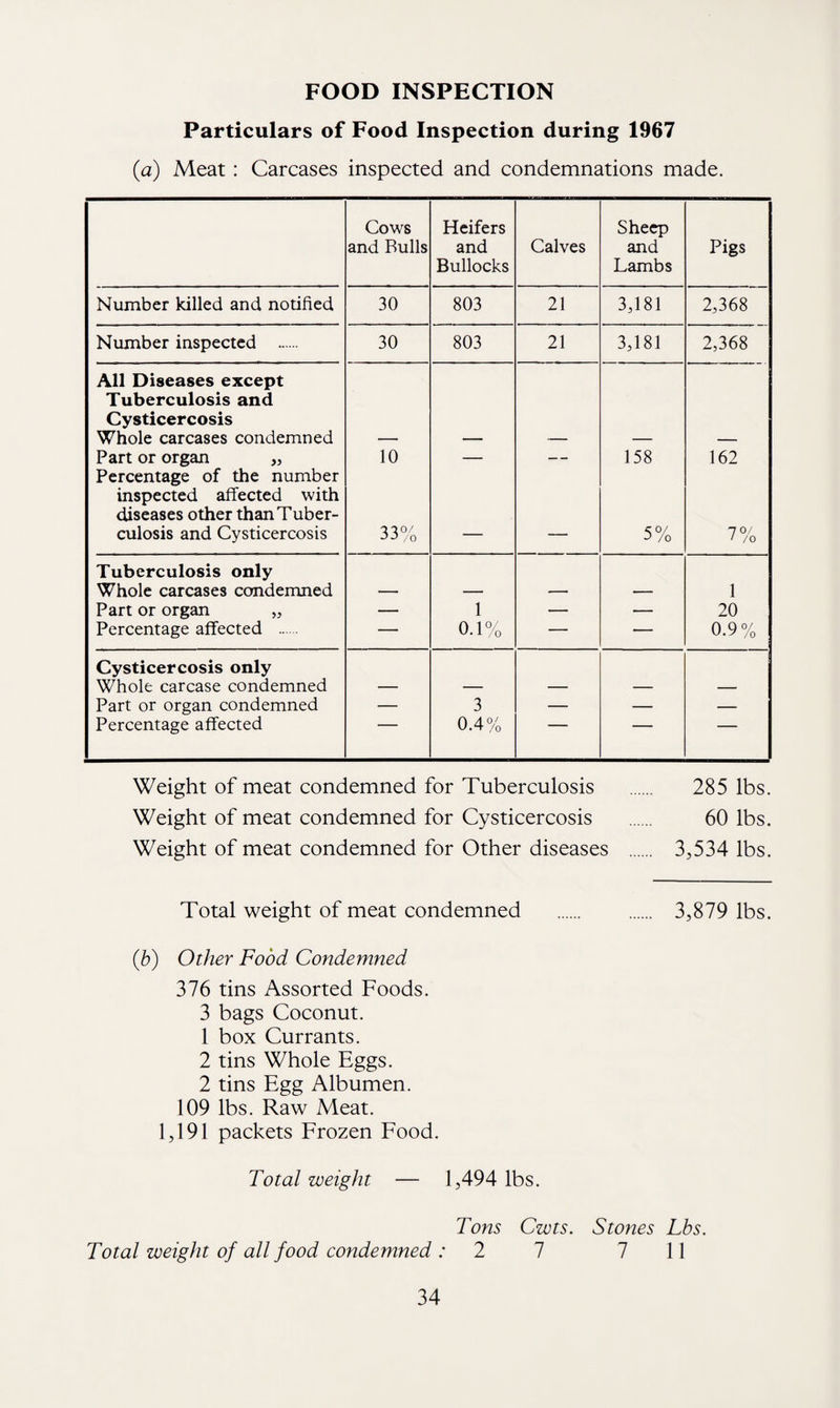 FOOD INSPECTION Particulars of Food Inspection during 1967 (a) Meat : Carcases inspected and condemnations made. Cows Heifers Sheep and Bulls and Calves and Pigs Bullocks Lambs Number killed and notified 30 803 21 3,181 2,368 Number inspected . 30 803 21 3,181 2,368 All Diseases except Tuberculosis and Cysticercosis Whole carcases condemned — — — — — Part or organ „ Percentage of the number 10 — — 158 162 inspected affected with diseases other than Tuber- culosis and Cysticercosis no/ JJ /o — — 5% 7% Tuberculosis only Whole carcases condemned 1 Part or organ „ — 1 — — 20 Percentage affected . — 0.1% — — 0.9% Cysticercosis only Whole carcase condemned Part or organ condemned — 3 — — — Percentage affected 0.4% Weight of meat condemned for Tuberculosis . 285 lbs. Weight of meat condemned for Cysticercosis . 60 lbs. Weight of meat condemned for Other diseases . 3,534 lbs. Total weight of meat condemned . 3,879 lbs. (b) Other Food Condemned 376 tins Assorted Foods. 3 bags Coconut. 1 box Currants. 2 tins Whole Eggs. 2 tins Egg Albumen. 109 lbs. Raw Meat. 1,191 packets Frozen Food. Total weight — 1,494 lbs. Tons Cwts. Stones Lbs. Total weight of all food condemned 2 7 7 11