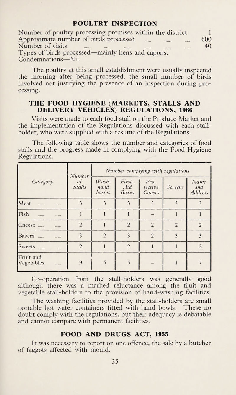 POULTRY INSPECTION Number of poultry processing premises within the district 1 Approximate number of birds processed . . . 600 Number of visits . . . . . . 40 Types of birds processed—mainly hens and capons. Condemnations—Nil. The poultry at this small establishment were usually inspected the morning after being processed, the small number of birds involved not justifying the presence of an inspection during pro¬ cessing. THE FOOD HYGIENE (MARKETS, STALLS AND DELIVERY VEHICLES) REGULATIONS, 1966 Visits were made to each food stall on the Produce Market and the implementation of the Regulations discussed with each stall¬ holder, who were supplied with a resume of the Regulations. The following table shows the number and categories of food stalls and the progress made in complying with the Food Hygiene Regulations. Category Number of Stalls Number complying with regulations Wash- hand basins First- Aid Boxes Pro¬ tective Covers Screens Name and Address Meat 3 3 3 3 3 3 Fish . 1 1 1 — 1 1 Cheese . 2 1 2 2 2 2 Bakers . 3 2 3 2 3 3 Sweets . 2 1 2 1 1 2 Fruit and Vegetables 9 1 j 5 5 — 1 7 Co-operation from the stall-holders was generally good although there was a marked reluctance among the fruit and vegetable stall-holders to the provision of hand-washing facilities. The washing facilities provided by the stall-holders are small portable hot water containers fitted with hand bowls. These no doubt comply with the regulations, but their adequacy is debatable and cannot compare with permanent facilities. FOOD AND DRUGS ACT, 1955 It was necessary to report on one offence, the sale by a butcher of faggots affected with mould.
