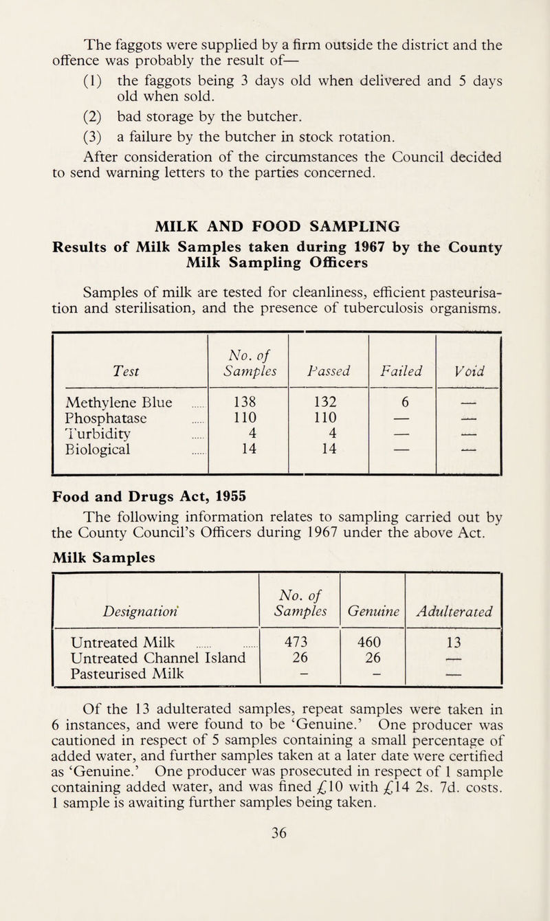 The faggots were supplied by a firm outside the district and the offence was probably the result of— (1) the faggots being 3 days old when delivered and 5 days old when sold. (2) bad storage by the butcher. (3) a failure by the butcher in stock rotation. After consideration of the circumstances the Council decided to send warning letters to the parties concerned. MILK AND FOOD SAMPLING Results of Milk Samples taken during 1967 by the County Milk Sampling Officers Samples of milk are tested for cleanliness, efficient pasteurisa¬ tion and sterilisation, and the presence of tuberculosis organisms. Test No. of Samples Passed Failed Void Methylene Blue 138 132 6 — Phosphatase 110 110 — — Turbidity 4 4 — Biological 14 14 Food and Drugs Act, 1955 The following information relates to sampling carried out by the County Council’s Officers during 1967 under the above Act. Milk Samples Designation No. of Samples Genuine Adulterated Untreated Milk 473 460 13 Untreated Channel Island 26 26 — Pasteurised Milk — — — Of the 13 adulterated samples, repeat samples were taken in 6 instances, and were found to be ‘Genuine.’ One producer was cautioned in respect of 5 samples containing a small percentage of added water, and further samples taken at a later date were certified as ‘Genuine.’ One producer was prosecuted in respect of 1 sample containing added water, and was fined £10 with £14 2s. 7d. costs. 1 sample is awaiting further samples being taken.