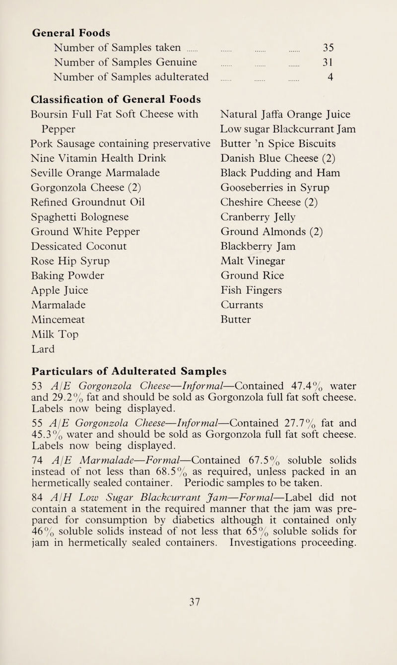General Foods Number of Samples taken . . . . 35 Number of Samples Genuine . . . 31 Number of Samples adulterated . . . 4 Classification of General Foods Boursin Full Fat Soft Cheese with Pepper Pork Sausage containing preservative Nine Vitamin Health Drink Seville Orange Marmalade Gorgonzola Cheese (2) Refined Groundnut Oil Spaghetti Bolognese Ground White Pepper Dessicated Coconut Rose Hip Syrup Baking Powder Apple Juice Marmalade Mincemeat Milk Top Lard Natural Jaffa Orange Juice Low sugar Blackcurrant Jam Butter ’n Spice Biscuits Danish Blue Cheese (2) Black Pudding and Ham Gooseberries in Syrup Cheshire Cheese (2) Cranberry Jelly Ground Almonds (2) Blackberry Jam Malt Vinegar Ground Rice Fish Fingers Currants Butter Particulars of Adulterated Samples 53 A/E Gorgonzola Cheese—Informal—Contained 47.4% water and 29.2% fat and should be sold as Gorgonzola full fat soft cheese. Labels now being displayed. 55 A/E Gorgonzola Cheese—Informal—Contained 27.7% fat and 45.3% water and should be sold as Gorgonzola full fat soft cheese. Labels now being displayed. 74 A/E Marmalade—Formal—Contained 67.5% soluble solids instead of not less than 68.5% as required, unless packed in an hermetically sealed container. Periodic samples to be taken. 84 A/H Low Sugar Blackcurrant Jam—Formal—Label did not contain a statement in the required manner that the jam was pre¬ pared for consumption by diabetics although it contained only 46% soluble solids instead of not less that 65% soluble solids for jam in hermetically sealed containers. Investigations proceeding.
