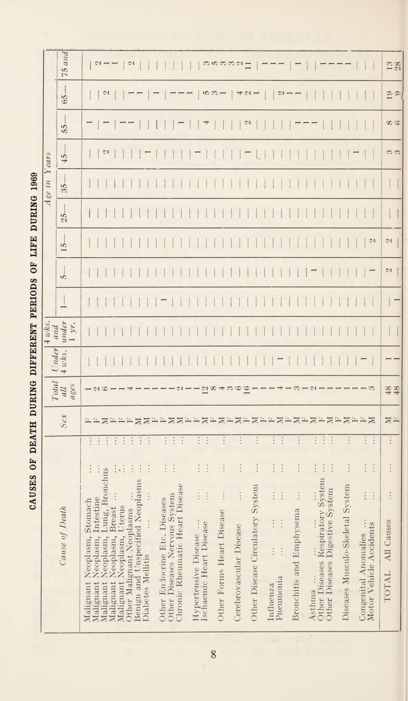 CAUSES OF DEATH DURING DIFFERENT PERIODS OF LIFE DURING 1969 75 and | <M —1 *-< CM | | | | | | CO LC CO CO d - |-| - | |-| | | CO X — Ol I I 1^1 1 _ _ | ^ I ’—1 ' 1—1 I LO CO I I <N —1 ^ 1 1 I I I I I I 1 05 05 IC CD | ID IO | 1 1 Ol 1 1 1 I _< 1 . .^Ml X X IO II till 1^1 1 1 1 1 1 1 1 « 1 1 1 1 1 1 1 1 1 1 1 1 1 1 1 1 1 1 1 1 1 1 1 1 1 1 1 -s* ID 1 1 1 1 1 1 1 1 1 1 1 1 1 1 1 1 1 1 1 1 1 1 1 1 1 1 1 1 1 1 CO ^0 CD 11 11 1 !l 1 1 11 11 1 1 1 1 1 1 11 11 1 1 1 1 1 II 1 I 1 1 Ol id CO co ID CO ll-S * V . 02 -eg § o -S 22 ^ O 72 Ojd H CO *2 Oi CO § ?S o CO CD CO CO 00 CO CO CD CO GO GO Tj- Tt P2 pL| ^2 P-l Ph pi I ^ H H f>, H f>, H H H * Z 42 o a3 O -M m 42 O d o Cl/ *2 d CQ <v ^ d 05 (D d t-i ZCQP . C/5 • CC ' a c/5 O i—i <D (/)(/](/) c/l c/) aj aj aj aj aj aaaaa o o o o o 05 05 15 CD 0) ZZZZZ z 2d d & d O <+-! £ O Zb <D ■ 5hs d .-1- W d aj aj .be rt T2 ’ 2dd2ddcj„, aj aj aj aj aj ab 05 d d d d d d be be be.be ^ r—H r—H r—H r—H r—< (**! CZj rH ajajajajaj^nj.d l-H V-H k—H HH V—■I ^ys a; CD rH aj m d (15 05 05 aj wQ 05 Q g S 9’ (-! O 05- 05 Z aj d d •d c/5 d U G a 9 SS 05 O aj ,-j t) 05 22 d.2^ P-1 Q .0 I &H d 0) O) O X! aC ?H ^ ^ 000 • 0) • co aj <D 0) c/l CO d rs <D C-) CO Q in aj 05 05 >Z ce ,, 05 rj +-> d U 05 05 aj >> CD *-H CO hH HH 0) CO aj CD CO Lp aj a) Ih o u CD rd CD CO aj 0) CO 3 U aj O CO aj *> O u D 3 u <D 0 CD 4-> CO LO u o •+-> aj 3 o u O <D CO aj 0) CO • V—( Q 05 42 aj dj 05 C/5 aj a W 05 ,—1 +J d C/5 d ^ 05 ,£•+-» CD c/5 b>- ^ ° g aj .id |H +J ’a a> S.Sf Z3 CO CO rH CD CD CO CO 2 r-* d aj aj aj CO -4—» <D CO CD CO SJ a O d 3 aj (•H 1—-i Q CD d 0 u U d d .d CD CD rj—j CD 0 4-> rd r^ d u CO 4-> >—I h—1 r\ hH CD fH c /*\ r-V w 05 CO K^* C/3 3 -+-> 3 r-^ CO I c o co CO a) CO aj 0) CO 1! aj o d o> o ^ d 05 < o g, be o o o £ oz C/5 05 ce d ccj O <1 f-H o 8