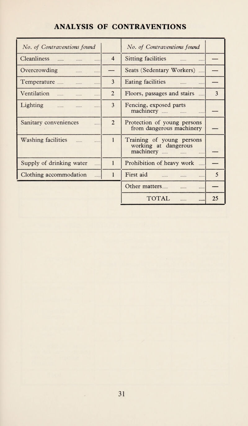 ANALYSIS OF CONTRAVENTIONS No. of Contraventions found No. of Contraventions found Cleanliness . 4 Sitting facilities — Overcrowding — Seats (Sedentary Workers) . — Temperature . 3 Eating facilities . — Ventilation 2 Floors, passages and stairs . 3 Lighting . 3 Fencing, exposed parts machinery . — Sanitary conveniences 2 Protection of young persons from dangerous machinery — Washing facilities 1 Training of young persons working at dangerous machinery . - - - Supply of drinking water 1 Prohibition of heavy work . — Clothing accommodation 1 First aid 5 Other matters. — TOTAL . 25