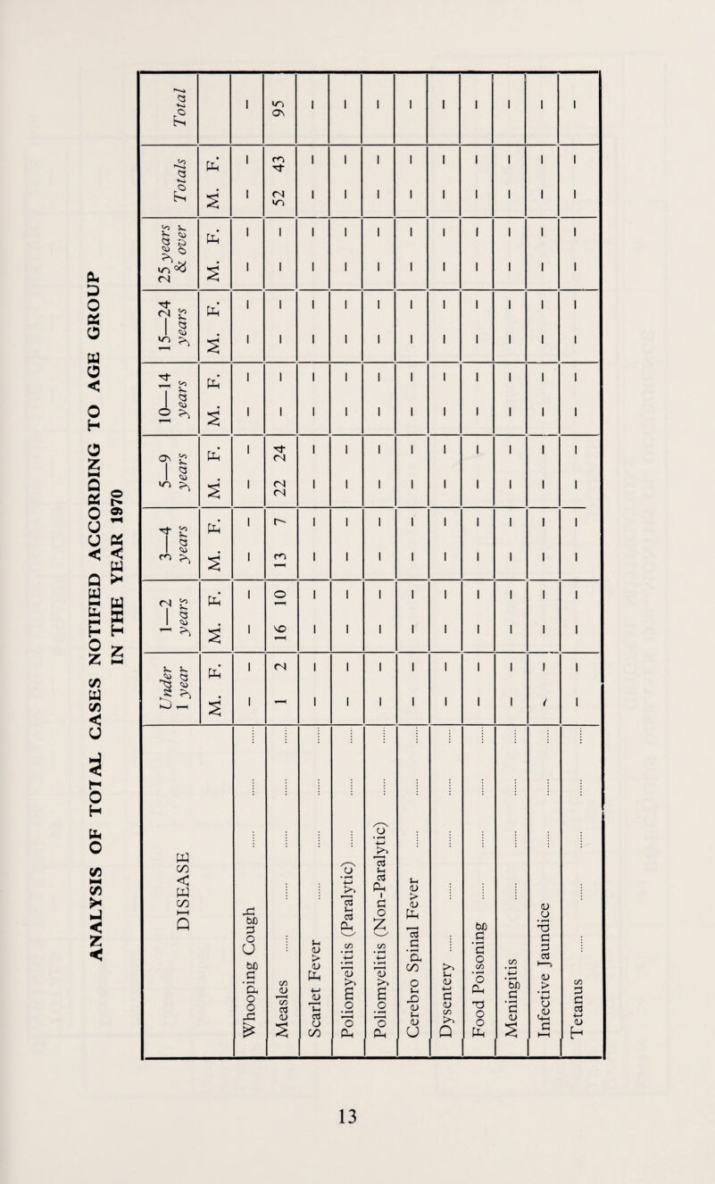 ANALYSIS OF TOTAL CASES NOTIFIED ACCORDING TO AGE GROUP IN THE YEAR 1970