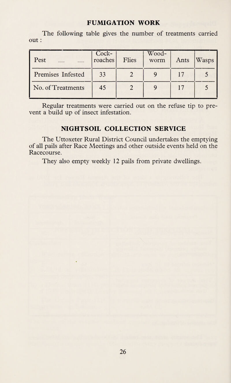 FUMIGATION WORK The following table gives the number of treatments carried out: Pest . Cock¬ roaches Flies Wood¬ worm Ants Wasps Premises Infested 33 2 9 17 5 No. of Treatments 45 2 9 17 5 Regular treatments were carried out on the refuse tip to pre¬ vent a build up of insect infestation. NIGHTSOIL COLLECTION SERVICE The Uttoxeter Rural District Council undertakes the emptying of all pails after Race Meetings and other outside events held on the Racecourse. They also empty weekly 12 pails from private dwellings.