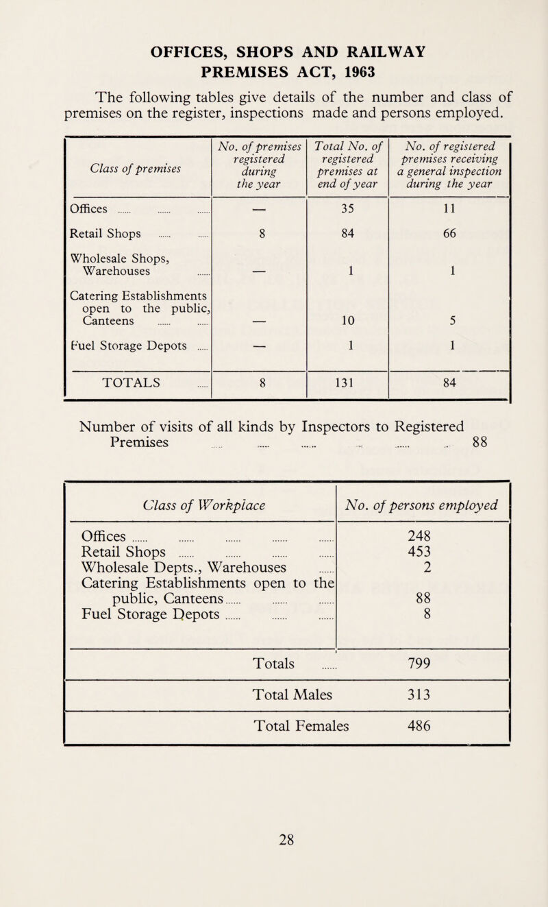 OFFICES, SHOPS AND RAILWAY PREMISES ACT, 1963 The following tables give details of the number and class of premises on the register, inspections made and persons employed. Class of premises No. of premises registered during the year Total No. of registered premises at end of year No. of registered premises receiving a general inspection during the year Offices . . — 35 11 Retail Shops 8 84 66 Wholesale Shops, Warehouses — 1 1 Catering Establishments open to the public. Canteens . 10 5 Fuel Storage Depots . — 1 1 TOTALS 8 131 84 Number of visits of all kinds by Inspectors to Registered Premises ... _ . 88 Class of Workplace No. of persons employed Offices . . 248 Retail Shops . 453 Wholesale Depts., Warehouses 2 Catering Establishments open to the public, Canteens. 88 Fuel Storage Depots. 8 Totals 799 Total Males 313 Total Females 486