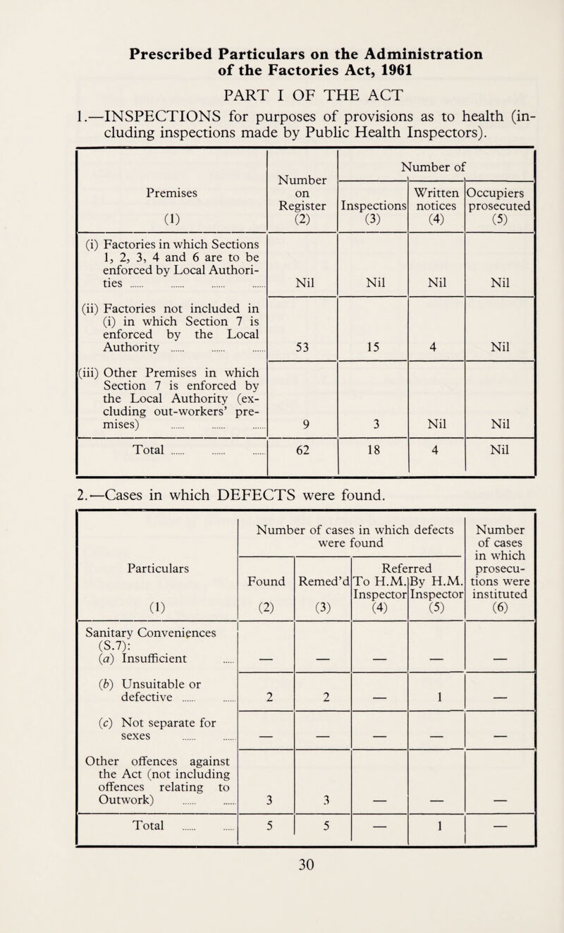 Prescribed Particulars on the Administration of the Factories Act, 1961 PART I OF THE ACT 1.—INSPECTIONS for purposes of provisions as to health (in¬ cluding inspections made by Public Health Inspectors). Number on Register (2) h lumber of Premises (1) Inspections (3) Written notices (4) Occupiers prosecuted (5) (i) Factories in which Sections h 2, 3, 4 and 6 are to be enforced by Local Authori¬ ties . Nil Nil Nil Nil (ii) Factories not included in (i) in which Section 7 is enforced by the Local Authority . 53 15 4 Nil (iii) Other Premises in which Section 7 is enforced by the Local Authority (ex¬ cluding out-workers’ pre¬ mises) 9 3 Nil Nil Total . 62 18 4 Nil 2.—Cases in which DEFECTS were found. Particulars (1) Number of cases in which defects were found Number of cases in which prosecu¬ tions were instituted (6) Found (2) Remed’d (3) Refe To H.M. Inspector (4) rred By H.M. Inspector (5) Sanitary Conveniences (S.7): (a) Insufficient (b) Unsuitable or defective . (c) Not separate for sexes . Other offences against the Act (not including offences relating to Outwork) . - - — - 2 2 — 1 — — — — — — 3 3 Total . 5 5 — 1 —