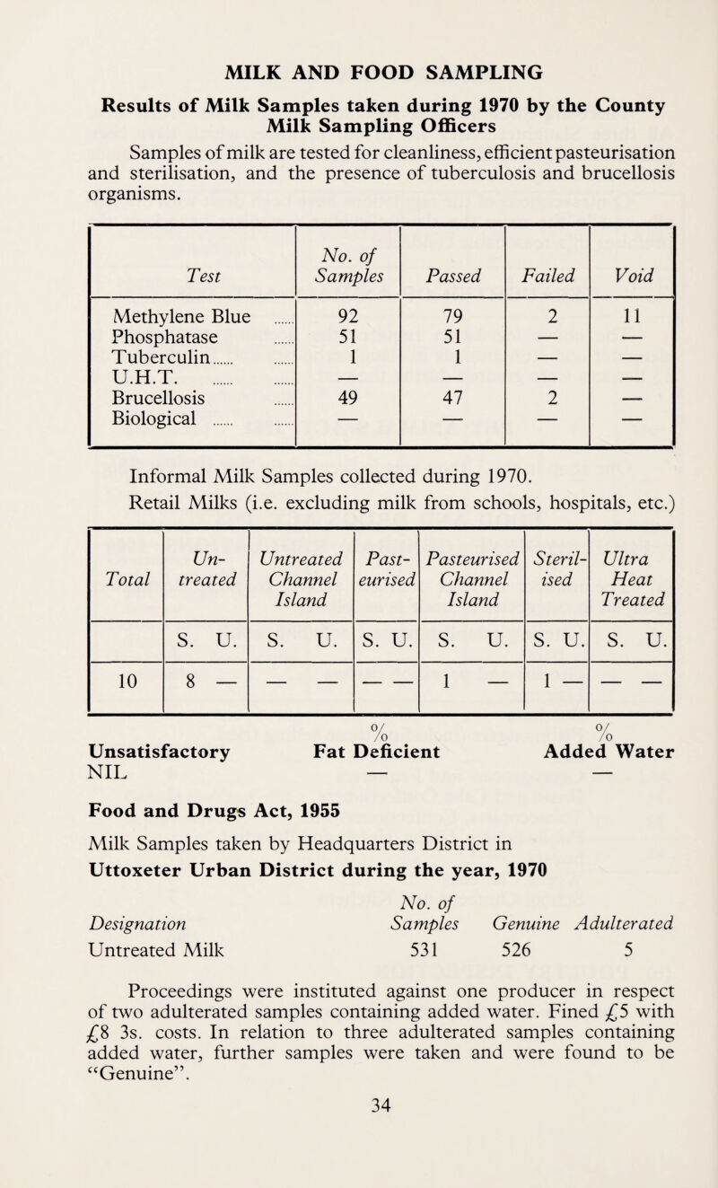 MILK AND FOOD SAMPLING Results of Milk Samples taken during 1970 by the County Milk Sampling Officers Samples of milk are tested for cleanliness, efficient pasteurisation and sterilisation, and the presence of tuberculosis and brucellosis organisms. Test No. of Samples Passed Failed Void Methylene Blue 92 79 2 11 Phosphatase 51 51 — — Tuberculin. 1 1 — — U.H.T. — — — — Brucellosis 49 47 2 — Biological . ' — — ■■ ' Informal Milk Samples collected during 1970. Retail Milks (i.e. excluding milk from schools, hospitals, etc.) Total Un¬ treated Untreated Channel Island Past¬ eurised Pasteurised Channel Island Steril¬ ised Ultra Heat Treated S. U. S. U. S. U. S. U. S. U. S. U. 10 8 — — — — — 1 — 1 — — — 0/ 0/ /o /o Unsatisfactory Fat Deficient Added Water NIL — — Food and Drugs Act, 1955 Milk Samples taken by Headquarters District in Uttoxeter Urban District during the year, 1970 No. of Designation Samples Genuine Adulterated Untreated Milk 531 526 5 Proceedings were instituted against one producer in respect of two adulterated samples containing added water. Fined £5 with 3s. costs. In relation to three adulterated samples containing added water, further samples were taken and were found to be “^Genuine”.