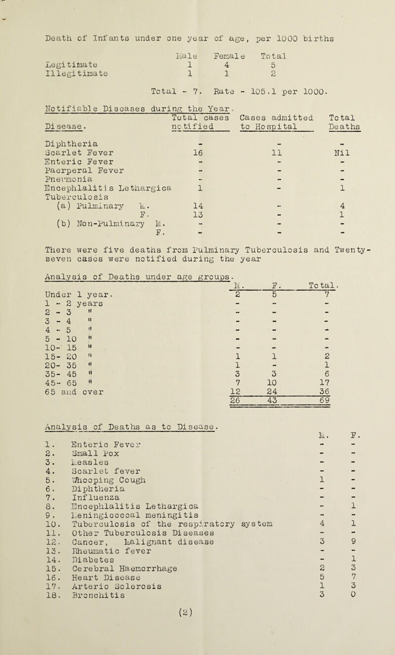 Death of Infants under one year of age, per 1000 births .Legitimate Illegitimate Male Female Total 14 5 11 2 Total - 7. Rate - 105.1 per 1000. notifiable Diseases during the Year- Total cases Cases admitted Total Pi sease. no t.ified to Hospital Deaths Diphtheria Scarlet Fever 16 Enteric Fever Paerperal Fever Pneumonia Encephlalitis Lethargies. 1 Tuberculosis (a) Pulminary k. 14 (b) Don-Pulminary M. F. There were five deaths from Pulminary Tuberculosis and Tv/enty- seven cades were notified during the year Analysts of Deaths under age groups. M F. To tal. Under 1 year. 2 5 7 1 - 2 years - - - 2 - 3 « - - - 3 - 4 « - - - 4 - 5 f‘ - - - 5 - 10  mm - - 10- 15 “ - - - 15- 20  1 1 2 20- 35  1 - 1 35- 45 '» 3 3 6 45- 65 “ 7 10 17 65 and over 12 24 36 26 43 69 Analysis of Deaths as to Disease. M. F 1 . Enteric Fever - - 2. Small Pox - - 3. Measles - - 4. Scarlet fever - - 5. V/hooping Cough 1 - 6 . Diphtheria — — 7 . Influenza - - 8. Encephlalitis Lethargica - 1 9 . Meningicocoal meningitis - — 10. Tuberculosis of the respirat cry sy s tern 4 1 11. Other Tuberculosis Diseases — - 12. Cancer, Malignant disease 3 9 13 . Rheumatic fever - - 14. Diabetes - 1 15. Cerebral Haemorrhage 2 3 16. Heart Disease 5 7 17. Arterio Sclerosis 1 3 18. Bronchitis 3 0 11 nil 1 4