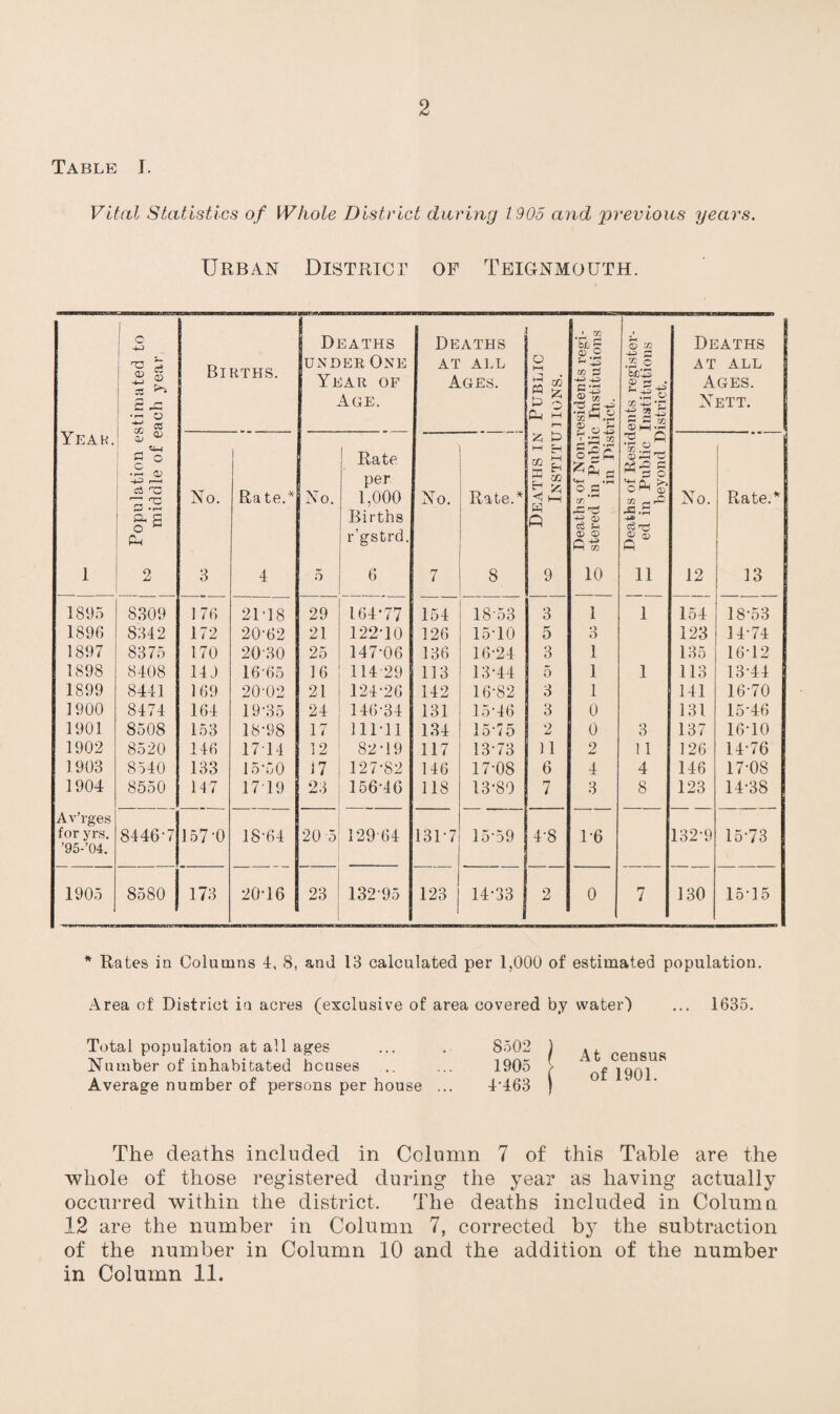 2 Table I. Vital Statistics of Whole District during 1905 and previous years. Urban District of Teignmouth. Year. sti mated to ach year _ Births. Deaths under One Year of Age. Deaths AT ALL Ages. 1 i fL| M r-i ■esidents regi- 3 Institutions aict. o in .2 c 0 rW Sm-2 Deaths AT ALL Ages. Nett. Op vu' r-1 ^ C •— <v -4-2 .-1 £3 •!—< cl q o s PL No. j Ra te.* No. Rate per 1,000 Births r'gstrd. No. Rate.* £ W £ ^ p m i—i ft o-S £ ^ ^ q *4H o q XT. <T) <3 U (D 0 A-- s o ^ Qj >> C ^ 05 xn -a.s Cu 05 05 Q No. Rate.* 1 2 3 4 5 6 7 8 9 10 11 12 13 1895 8309 176 2M8 29 164-77 154 18-53 3 1 1 154 18-53 1896 8342 172 20’62 21 122-10 126 15-10 5 3 123 14-74 1897 8375 170 20-30 25 147-06 136 16-24 3 1 135 16-12 1898 8408 14 J 16 65 16 114-29 113 13-44 5 1 1 113 13-44 1899 8441 169 20-02 21 124-26 142 16-82 3 1 141 16-70 1900 8474 164 19-35 24 146-34 131 15-46 3 0 131 15'46 1901 8508 153 18-98 17 111-11 134 15-75 2 0 3 137 16-10 1902 8520 146 17 14 12 82-19 117 13-73 11 2 11 126 14-76 1903 8540 133 15*50 17 127-82 146 17-08 6 4 4 146 17-08 1904 8550 147 1719 23 156-46 118 13-80 7 3 8 123 14-38 Av’rges for yrs. ’95-’04. 8446-7 157 -0 18-64 20 5 129 64 131-7 15*59 4-8 1-6 132-9 15-73 1905 8580 173 20-16 23 13295 123 14-33 2 0 7 130 15-15 * Rates in Columns I, 8, and 13 calculated per 1,000 of estimated population. Area of District in acres (exclusive of area covered by water) ... 1635. Total population at all ages Number of inhabitated houses Average number of persons per house 8502 1905 4-463 At census of 1901. The deaths included in Column 7 of this Table are the whole of those registered during the year as having actually occurred within the district. The deaths included in Column 12 are the number in Column 7, corrected by the subtraction of the number in Column 10 and the addition of the number