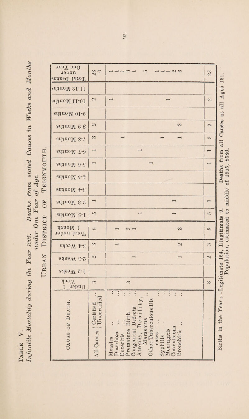 Table V. auaA auQ japan sqc^ad l^oj, CO o CM i—I r—1 '—l CO H LO H H H C) CO rr? CM 51-11 sqcfuojt Tl-01 CU rH r-H CM sqiaojfl 0P6 ! sqinopi 6-8 <M CM sqiuopi 8-L CO r-H rH r-H CO sqiuoj\[ i-9 •—1 r-H rH sqiuopj g-g H rH rH sqiaoH 9-f sqaa^ 1*8 sqaaA\ g-g <M - CO eqA\. S-I ! 5ldc,A\ i CO CO CO Cause of Death. i ’ T5 a> H3 or; <s? t § © c GO a> 03 3 a5 O < Measles Diarrhoea Enteritis Premature Birth Congenital Defects Atrophy, Debility, Marasmus Other Tuberculous Dis eases Syphilis Meningitis Convulsions Bronchitis ..