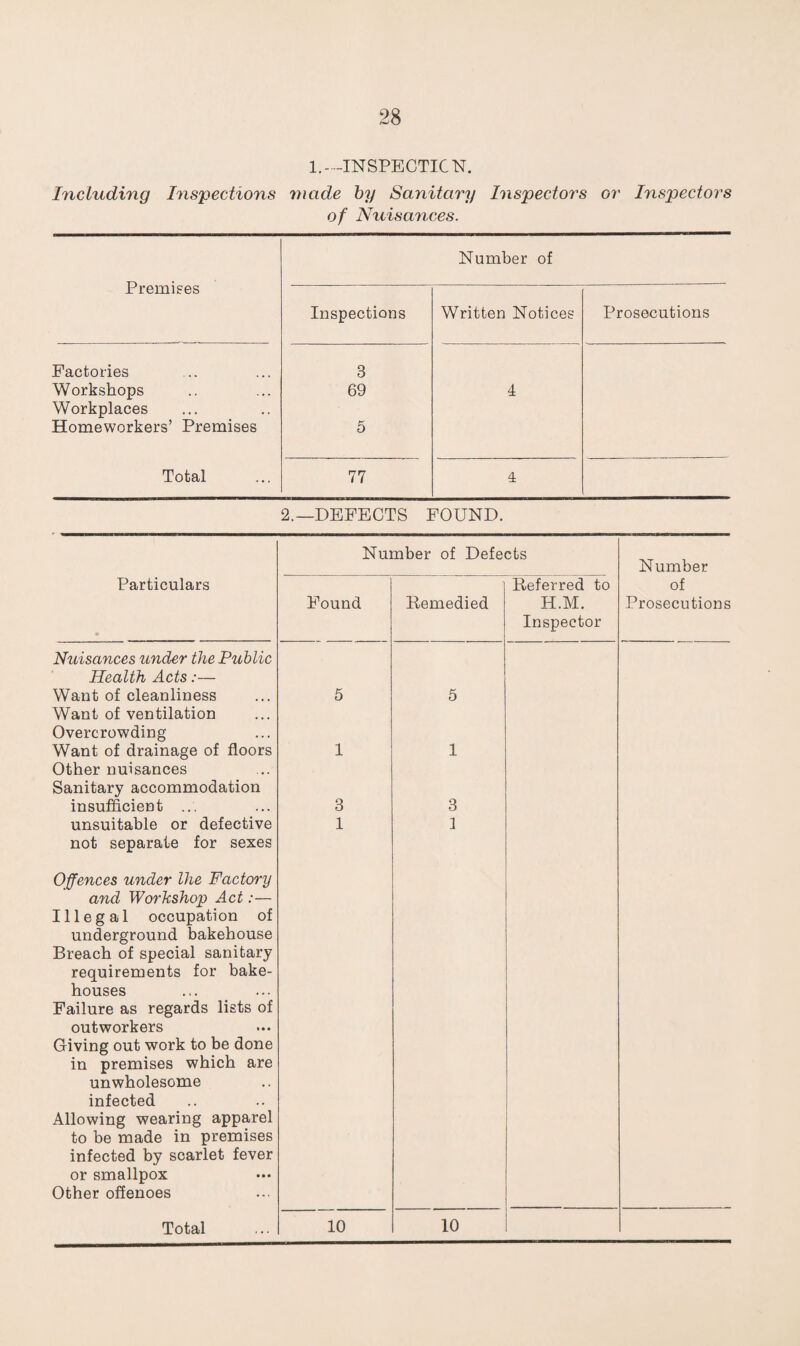 1.—INSPECTION. Including Inspections made by Sanitary Inspectors or Inspectors of Nuisances. Premises Number of Inspections Written Notices Prosecutions Factories Workshops Workplaces Homeworkers’ Premises 3 69 5 4 Total 77 4 2.—DEFECTS FOUND. Particulars Nuisances under the Public Health Acts:— Want of cleanliness Want of ventilation Overcrowding Want of drainage of floors Other nuisances Sanitary accommodation insufficient ... unsuitable or defective not separate for sexes Number of Defects Found Remedied Referred to H.M. Inspector Number of Prosecutions 1 1 3 1 3 1 Offences under Ihe Factory and Workshop Act:— Illegal occupation of underground bakehouse Breach of special sanitary requirements for bake¬ houses Failure as regards lists of outworkers Giving out work to be done in premises which are unwholesome infected Allowing wearing apparel to be made in premises infected by scarlet fever or smallpox Other offenoes 10 Total