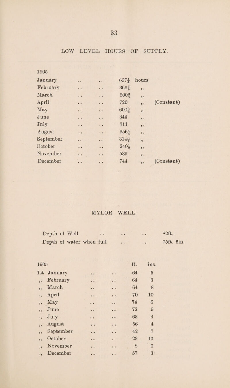 LOW LEVEL HOURS OF SUPPLY. 1905 January February March April May June July August September October November December 697| 366f 6001 720 600f 344 311 356J 314f 240j 539 744 hours 11 11 ii ii ii ii ii (Constant) (Constant) MYLOR WELL. Depth of Well Depth of water when full 82ft, 75ft, 6iu. 1905 1st January ,, February ,, March „ April » .May ,, June » July ,, August ,, September ,, October ,, November ,, December ft. ins 64 5 64 8 64 8 70 10 74 6 72 9 63 4 56 4 42 7 23 10 8 0 57 3