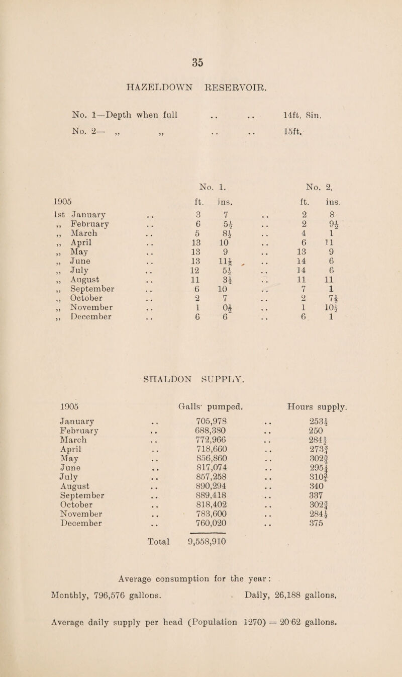 HAZELDOWN RESERVOIR. No. 1—Depth when full .. .. 14ft. 8in. No. 2— ,, „ .. .. 15ft. No. 1. No. 2. 1905 ft. ins. ft. ins 1st January 3 7 2 8 ,, February 6 54 2 9i ,, March 5 84 4 1 ,, April 13 10 6 11 ,, May 13 9 13 9 ,, June 13 Hi . • 14 6 ,, July 12 54 14 6 ,, August 11 34 11 11 ,, September 6 10 7 1 ,, October 2 7 2 H ,, November 1 04 1 104 ,, December 6 6 6 1 SHALDON SUPPLY. 1905 Galls- pumped* Hours supply. January 705,978 2534 February 688,380 250 March 772,966 284| April 718,660 273f May 856,860 302f June 817,074 2954 July 857,258 31 Of August 890,294 340 September 889,418 337 October 818,402 302 f November 783,600 2844 December 760,020 375 Total 9,558,910 Average consumption for the year: Monthly, 796,576 gallons. Daily, 26,188 gallons.