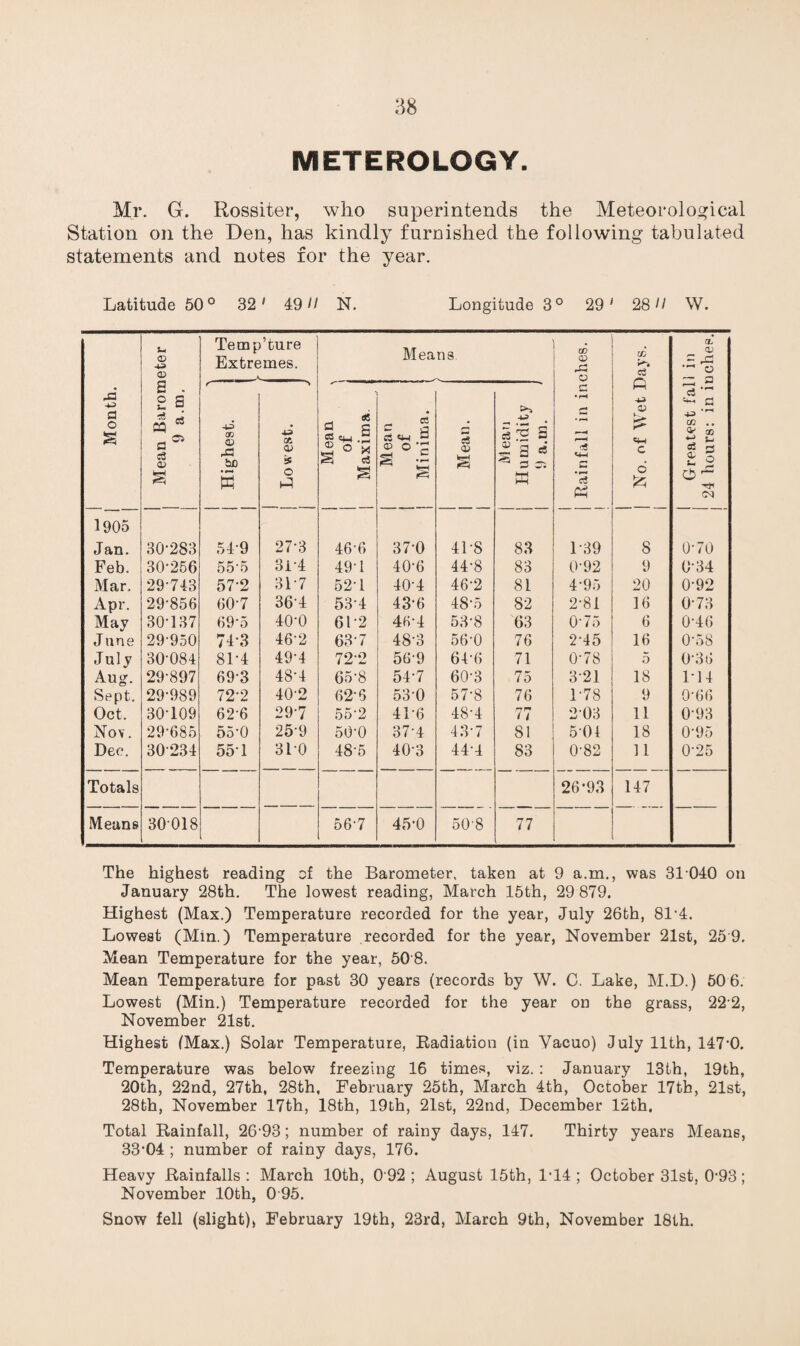 METEROLOGY Mr. G. Rossiter, who superintends the Meteorological Station on the Den, has kindly furnished the following tabulated statements and notes for the year. Latitude 50° 32' 49 0 N. Longitude 3° 29' 28 0 W. U <D Temp’ture Extremes. Means CD Ifi CL CD 5 A ,H CD CD O C3 •— n Month. S ■ 2 a a34 QJ £ Highest. | X a> 65 o (-3 Mean of | Maxima Mean of Minima. | Mean. 1 Mean Humidity 9 a.m. * 2 • r—4 *•* Ifl <4-1 • p—* c3 « A 4-* CD £ c 6 Greatest fal 24 hours: in ii 1905 Jan. 30-283 54-9 27-3 46-6 37-0 41-8 83 1-39 8 0-70 Feb. 30-256 55-5 3i-4 49-1 40-6 44-8 83 0-92 9 0-34 Mar. 29 743 57-2 317 52-1 40-4 46-2 81 4-95 20 0-92 Apr. 29-856 60-7 36-4 53-4 43-6 48-5 82 2-81 16 0-73 May 30-137 69-5 40-0 61-2 46-4 53-8 63 075 6 0-46 June 29-950 74-3 46-2 63-7 48-3 56-0 76 2-45 16 0-58 July 30-084 81-4 49-4 72-2 56-9 64-6 71 0-78 5 036 Aug. 29-897 69-3 48-4 65-8 54-7 60-3 75 3-21 18 1-14 Sept. 29-989 72-2 40-2 62-5 53-0 57-8 76 1-78 9 0-66 Oct. 30-109 62-6 29-7 55 2 41-6 48-4 77 2 03 11 0-93 Nov. 29-685 55-0 25-9 50-0 37-4 43-7 81 5 01 18 0-95 Dec. 30234 551 31-0 48-5 40-3 44-4 83 0-82 11 0-25 Totals 26-93 147 Means 30018 56-7 45-0 50-8 77 The highest reading of the Barometer, taken at 9 a.m., was 31 040 on January 28th. The lowest reading, March 15th, 29 879. Highest (Max.) Temperature recorded for the year, July 26th, 81'4. Lowest (Mm.) Temperature recorded for the year, November 21st, 25 9. Mean Temperature for the year, 50 8. Mean Temperature for past 30 years (records by W. C, Lake, M.D.) 50 6. Lowest (Min.) Temperature recorded for the year on the grass, 22 2, November 21st. Highest (Max.) Solar Temperature, Radiation (in Vacuo) July 11th, 147-0. Temperature was below freezing 16 times, viz. : January 13th, 19th, 20th, 22nd, 27th, 28th, February 25th, March 4th, October 17tb, 21st, 28th, November 17th, 18th, 19th, 21st, 22nd, December 12th, Total Rainfall, 26-93; number of rainy days, 147. Thirty years Means, 33-04 ; number of rainy days, 176. Heavy Rainfalls: March 10th, 092; August 15th, 1*14 ; October 31st, 0-93; November 10th, 0 95. Snow fell (slight)^ February 19th, 23rd, March 9th, November 18th.