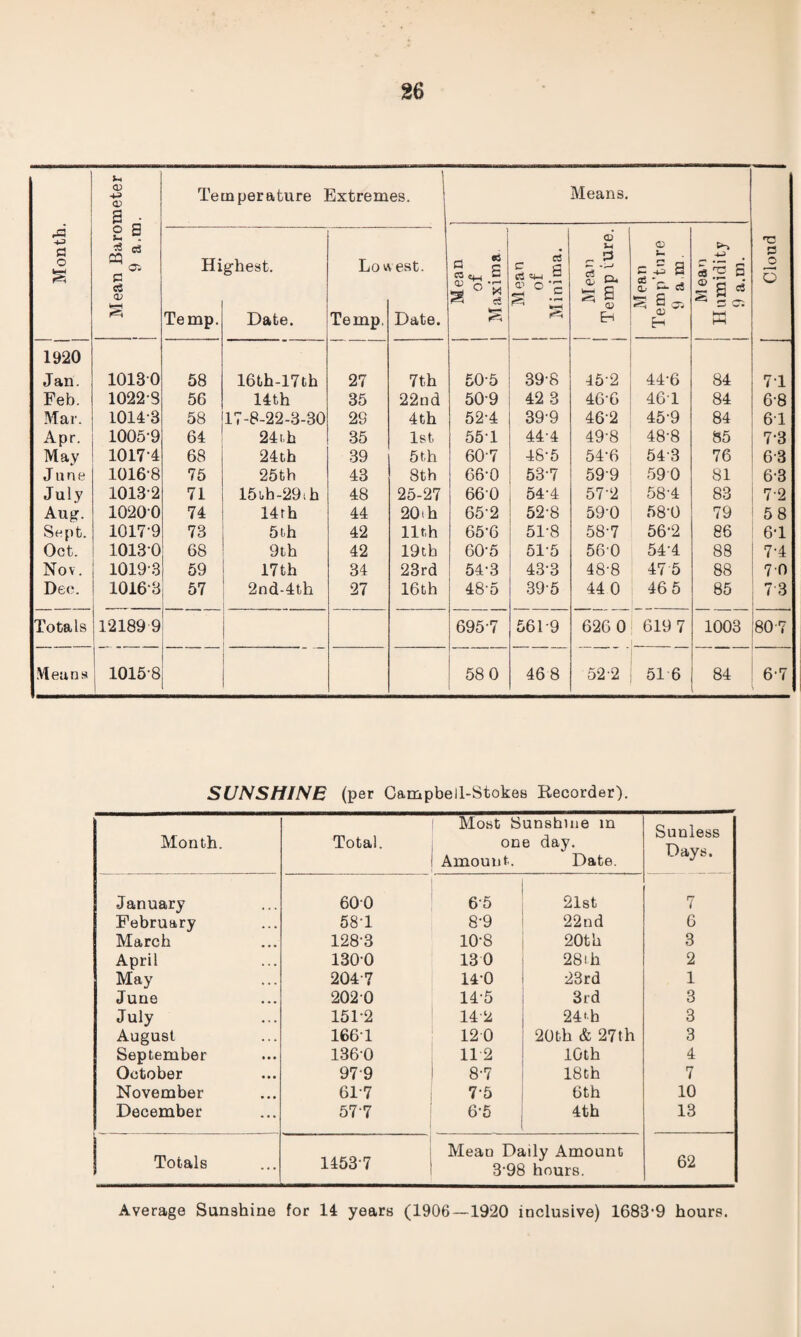 Month. Mean Barometer j 9 a.m. Temperature Extremes. Means. Cloud Hi Temp. ghest. Date. Lo v Temp. v est. Date, 1 ° c CZ z>u *-< a g £ Mean [ of | Minima. Mean Temp ture. Mean Temp'tnre 9 am M eao Humidity 9 a.m. 1920 Jan. 10180 58 16th-17th 27 7th 50-5 39-8 45-2 44-6 84 71 Feb. 1022 8 56 14fch 35 22nd 50-9 42 3 46-6 461 84 6-8 Mar. 1014-8 58 17-8-22-3-30 29 4 th 52-4 399 462 45-9 84 61 Apr. 1005-9 64 24 th 35 1st 551 44-4 49-8 48-8 85 7-3 May 1017-4 68 24th 39 5 th 607 48-5 54-6 543 76 63 J u n e 1016-8 75 25th 43 8th 66-0 53-7 599 590 81 6-3 July 10132 71 15th-29ih 48 25-27 660 54-4 57-2 58-4 83 7-2 Aug. 10200 74 14rh 44 20th 65-2 52-8 590 58-0 79 58 Sept. 1017-9 73 5 th 42 llth 65-6 51-8 58-7 56-2 86 6-1 Oct. 10130 68 9th 42 19th 60-5 51-5 560 54-4 88 7-4 Nov. 1019-3 59 17th 34 23rd 54-3 43-3 48-8 47 5 88 7 0 Dec. 1016-3 57 2nd-4th 27 16 th 48-5 39-5 44 0 46 5 85 73 Totals 12189 9 695-7 561-9 626 0 619 7 1003 807 Means 1015-8 58 0 46 8 52-2 51 6 84 6-7 SUNSHINE (per Campbell-Stokes Recorder). Month. Total. Most Sunshine in one day. Amount. Date. Sunless Days. January 600 65 21st 7 February 58-1 8-9 22 nd 6 March 128-3 10-8 20th 3 April 1300 130 28 ih 2 May 204-7 14-0 23rd 1 June 2020 14-5 3rd 3 July 151-2 142 24* h 3 August 1661 12 0 20th & 27th 3 September 1360 11 2 10th 4 October 979 8-7 18th 7 November 617 7-5 6th 10 December 577 6-5 4th 13 | Totals 1453 7 Mean Daily Amount 398 hours. 62 Average Sunshine for 14 years (1906 — 1920 inclusive) 1683-9 hours.