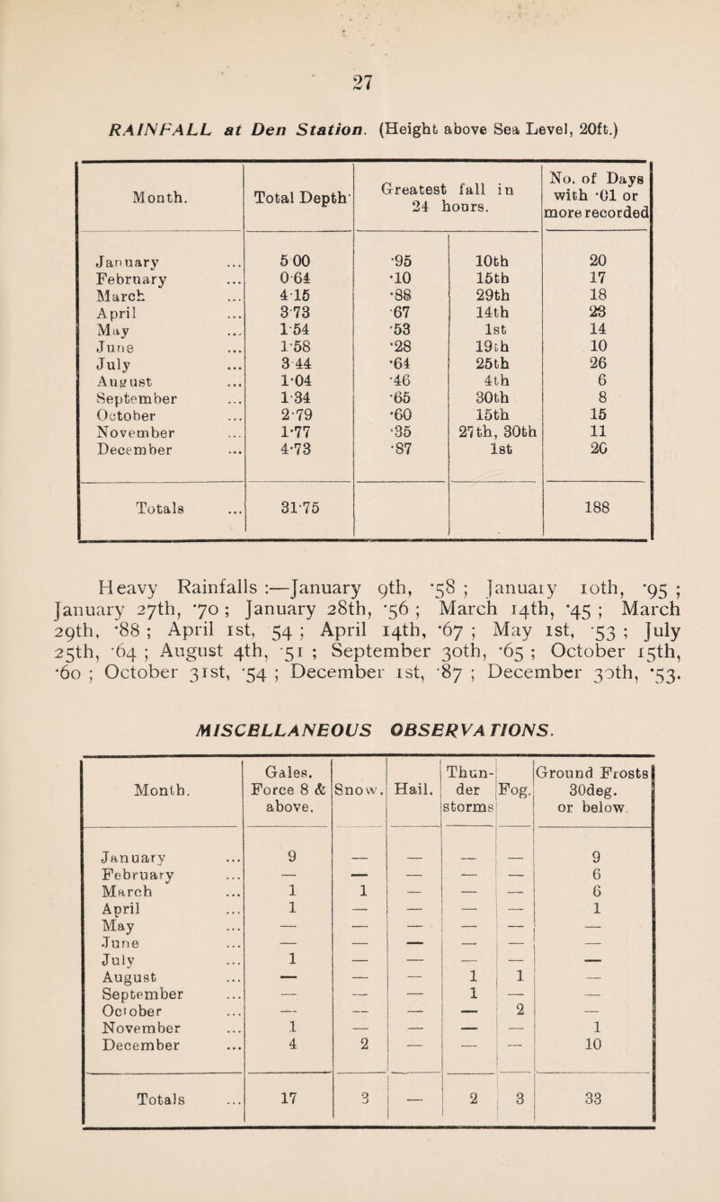 RAIN FALL at Den Station. (Height above Sea Level, 20ft.) Month. Total Depth- Greatest fall in 24 hours. No. of Days with -01 or more recorded January 500 •95 10th 20 February 0 64 •10 15th 17 March 415 •88 29th 18 April 373 •67 14th 23 May 1-54 '53 1st 14 June 1-58 •28 19th 10 July 3 44 •64 25th 26 August 1-04 '46 4th 6 September 1 34 •65 80th 8 October 2-79 •60 15th 15 November 1-77 •35 21 th, 30th 11 December 4-73 '87 1st 26 Totals 3175 188 Heavy Rainfalls :—January 9th, *58 ; January 10th, *95 ; January 27th, 70 ; January 28th, ”56 ; March 14th, *45 ; March 29th, *88 ; April 1st, 54 ; April 14th, *67 ; May 1st, 53 ; July 25th, ‘64 ; August 4th, 51 ; September 30th, *65 ; October 15th, *6o ; October 31st, 74 ; December ist, 87 ; December 30th, *53. MISCELLANEOUS OBSERVA HONS. Month. Gales. Force 8 & above. Snow. Hail. Thun¬ der storms Fog. Ground Frosts 30deg. or below January 9 9 February — — — — — 6 March 1 1 — — — 6 April 1 — — — — 1 May — — — — — — -Tune — — — —• — — July 1 — — — — — August — — — 1 1 — September — — — 1 — — October — — — — 2 — November 1 — — — — 1 December 4 2 — — — 10 Totals 17 O 2 3 33