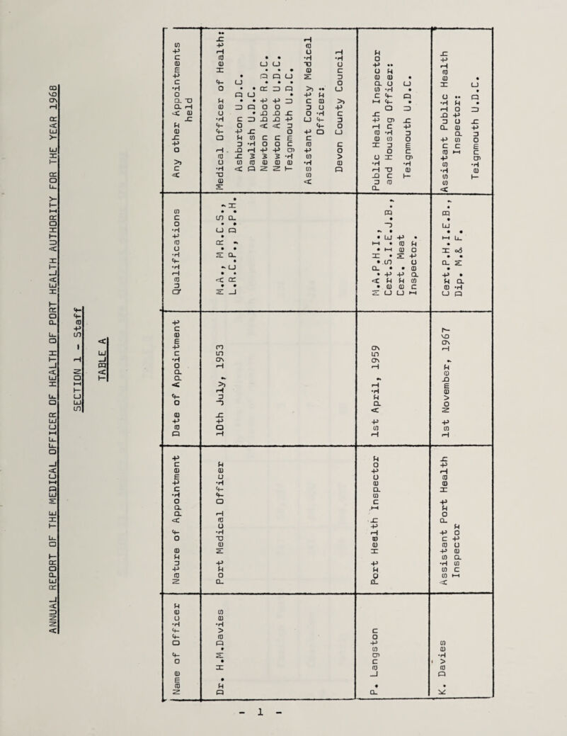 ANNUAL REPORT OF THE MEDICAL OFFICER OF HEALTH OF PORT HEALTH AUTHORITY FOR THE YEAR 196B LJ LU ID I Any other Appointments held Medical Officer of Health: Ashburton U.D.C, Dawlish U«D,C, Newton Abbot R.D.C. Newton Abbot U.D.C, Teignmouth U.D.C, Assistant County Medical Officer: Devon County Council Public Health Inspector and Housing Officer; Teignmouth U.D.C. ' ' 1 Assistant Public Health Inspector: ' Teignmouth U.D.C. • •« * • 0) • • m cq c cn Q. • • o • • ~3 LU •H cj a • • 4J • . LU +> • i-H Ll. cc • (0 P • u • • . t-H 0) O X od s: Q. X • s: p> • • u- • • CO o a. 2; •H u a. • • 03 • ♦H • • • -P +5 CL -p • ro <c cc <r p P (n P CL o « • • 03 03 C 03 -H or s: _i 2: LJ LJ u 0 +> c h- 0) VD £ ON -p n ON c in Ln ‘H cr\ ON O H P Q. 03 CL •4 J3 < >1 E •p 03 ft- 3 p > a -3 CL 0 <C 2: m JZ •P +> (0 O 03 03 o rH +> p X c P 0 -p (U (U -p H E u L3 (0 +> •H 03 03 C 4- a X •H 4- 03 O O c -p a p CL r-H 0 <c (13 JZ CL U -p P 4- •H +> 0 O T) 03 C -P 01 03 03 U 0) s: X +> 03 M 03 CL o •p 03 -p P P 03 C ro O 9 03 i-H 2 a. Q_ <C M (U 03 o 03 •H •H 4- > c 4- (13 0 a O -p 03 * 03 03 4- 2; cn •H O • c ( > X (0 (0 0) 0 E • (0 p • Z a CL 1
