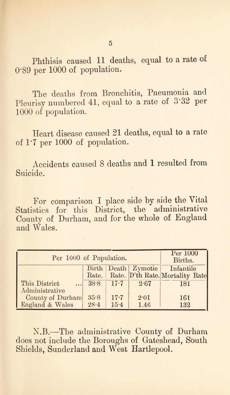 Phthisis caused 11 deaths, equal to a rate of 0*89 per 1000 of population. The deaths from Bronchitis, Pneumonia and Pleurisy numbered 41, equal to a rate of 3*32 per 1000 of population. Pleart disease caused 21 deaths, equal to a rate of 1*7 per 1000 of population. Accidents caused 8 deaths and 1 resulted from Suicide. For comparison I place side by side the Vital Statistics for this District, the administrative County of Durham, and for the whole of England and Wales. Per 1000 of Population. Per 1000 Births. Birth Death Zymotic Infantile Bate. Kate. D’th Rate. Mortality Rate This District Administrative 38-8 17*7 2-67 181 County of Durham 35-8 17-7 2-01 161 England & Wales 28-4 15-4 1.46 132 N.B.—The administrative County of Durham does not include the Boroughs of Gateshead, South Shields, Sunderland and West Hartlepool.