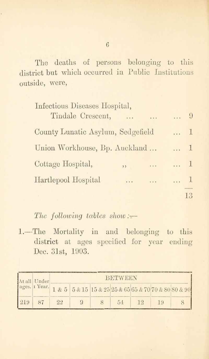 The deaths of persons belonging to this district but which occurred in Public Institutions outside, were, Infectious Diseases Hospital, Tindale Crescent, ... 9 County Lunatic Asylum, Scdgefield ... 1 Union Workhouse, Bp. Auckland ... • • • l Cottage Hospital, ,, ... 1 Hartlepool Hospital ... 1 13 The following tables shoic 1.—The Mortality in and belonging to this district at ages specified for year ending Dec. 31st, 1903. At all ages. Under i Year. BETWEEN 1 & 5 5 & 15 15 & 25 25 & 65 65 & 70 70 & SO 80 & 90 219 87 22 9 8 54 12 19 8