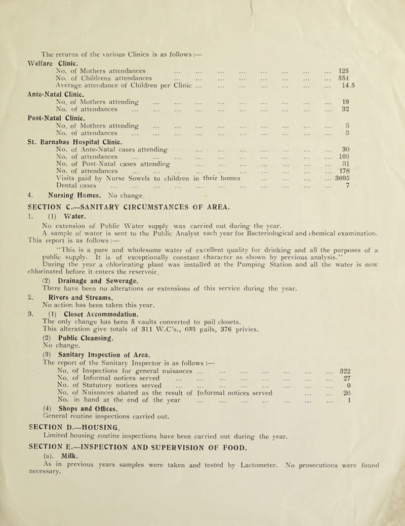 The returns of the various Clinics is as follows:— Welfare Clinic. No. of Mothers attendances No. of Childrens attendances Averag-e attendance of Children per Clinic ... Ante-Natal Clinic. No. of Mothers attending No. of attendances Post-Natal Clinic. No. of Mothers attending No. of attendances St. Barnabas Hospital Clinic. No. of Ante-Natal cases attending No. of attendances No. of Post-Natal cases attending No. of attendances Visits paid by Nurse Sowels to children in their homes Dental cases 4. Nursing Homes. No change. SECTION C.—SANITARY CIRCUMSTANCES OF AREA. 1. (1) Water. 125 554 14.5 19 32 3 .. 30 .. 103 .. 31 .. 178 .. 3605 7 No extension of Public Water supply was carried out during the year. A sample of water is sent to the Public Analyst each year for Bacteriological and chemical examination. This report is as follows :— “This is a pure and wholesome water of excellent quality for drinking and all the purposes of a public supply. It is of exceptionally constant character as shown by previous analysis.’’ During the year a chlorinating plant was installed at the Pumping Station and all the water is now chlorinated before it enters the reservoir. (2) Drainage and Sewerage. There have been no alterations or extensions of this service during the year. 2. Rivers and Streams. No action has been taken this year. 3. (1) Closet Accommodation. The only change has been 5 vaults converted to pail closets. This alteration give totals of 311 W.C’s., 633 pails, 376 privies. (2) Public Cleansing. No change. (3) Sanitary Inspection of Area. 1 he report of the Sanitary Inspector is as follows :— No. of Inspections for general nuisances ... ... ... ... ... ... ... 322 No. of Informal notices served ... ... ... ... ... ... ... ... 27 No. of Statutory notices served ... ... ... ... ... ... ... ... 0 No. of Nuisances abated as the result of Informal notices served ... ... 26 No. in hand at the end of the year ... ... ... ... ... ... ... 1 (4) Shops and Offices. General routine inspections carried out. SECTION D.—HOUSING. Limited housing routine inspections have been carried out during the year. SECTION E.—INSPECTION AND SUPERVISION OF FOOD. (a). Milk. As in previous years samples were taken and tested by Lactometer. No prosecutions were found necessary.