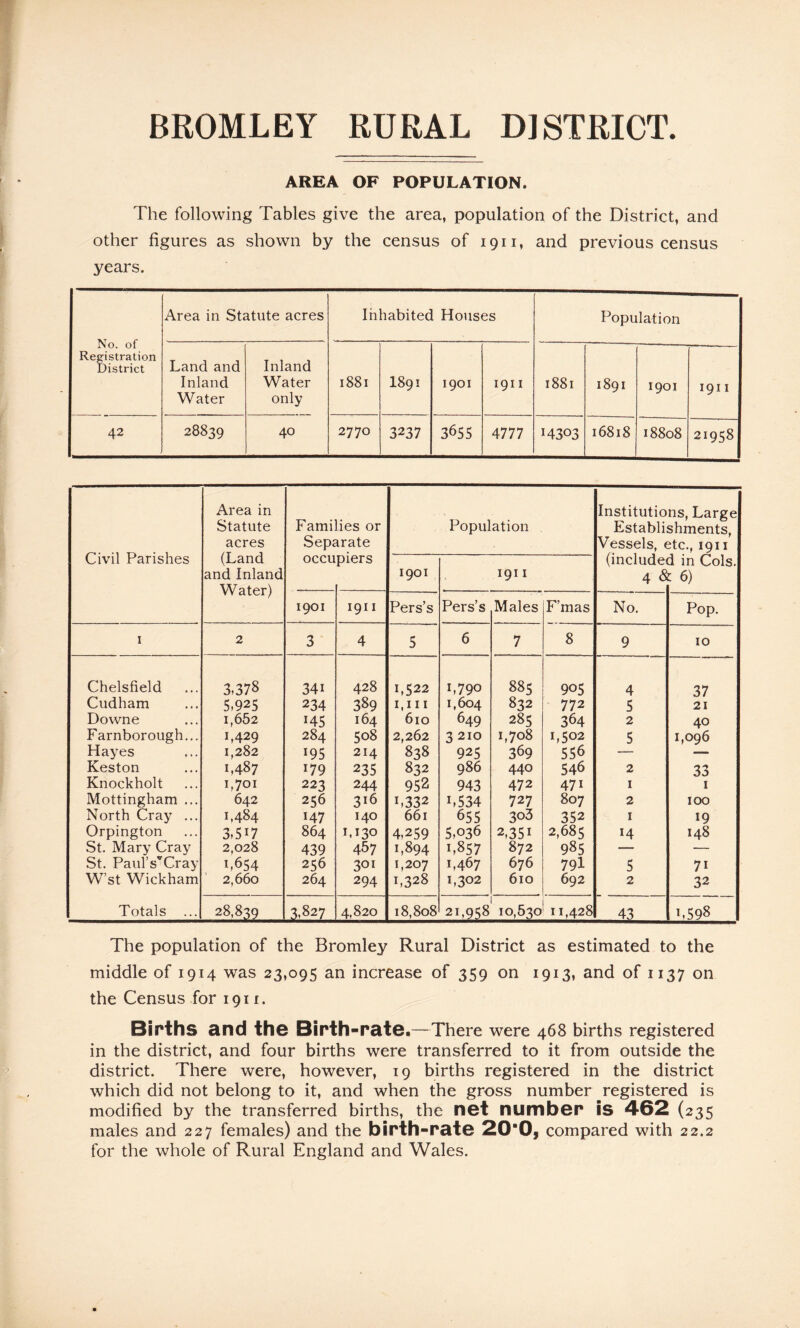 BROMLEY RURAL DISTRICT. AREA OF POPULATION. The following Tables give the area, population of the District, and other figures as shown by the census of 1911, and previous census years. No. of Registration District Area in Statute acres Inhabited Houses Population Land and Inland Water Inland Water only 1881 I891 1901 1911 1881 1891 1901 1911 42 28839 40 2770 3237 3655 4777 14303 16818 18808 21958 Civil Parishes Area in Statute acres (Land and Inland Water) Families or Separate Population Institutions, Large Establishments, Vessels, etc., 1911 occu piers 1901 1911 (includes 4 <S a in Cols. : 6) 1901 1911 Pers’s Pers’s Males F’mas No. Pop. I 2 3 4 5 6 7 8 9 10 Chelsfield ... 3,378 341 428 1,522 1,790 88s 905 4 37 Cudham 5,925 234 389 i,i 11 1,604 832 772 5 21 Downe 1,652 145 164 610 649 285 364 2 40 Farnborough... 1,429 284 508 2,262 3 210 1,708 1,502 5 1,096 Hayes 1,282 195 214 838 925 369 556 — — Keston 1,487 179 235 832 986 440 546 2 33 Knockholt 1,701 223 244 952 943 472 471 I I Mottingham ... 642 256 316 1,332 1,534 727 807 2 100 North Cray ... 1,484 147 140 661 655 303 352 I 19 Orpington 3,517 864 1.130 4,259 5,036 2,351 2,685 14 148 St. Mary Cray 2,028 439 457 1,894 1,857 872 985 —- — St. Paul’s''Cray 1,654 256 301 1,207 1,467 676 79I 5 71 W’st Wickham 2,660 264 294 1,328 1,302 610 692 2 32 Totals ... 28,839 .3.827 4,820 18,808 21,958 10,530 11,428 43 b598 The population of the Bromley Rural District as estimated to the middle of 1914 was 23,095 an increase of 359 on 1913, and of 1137 on the Census for 1911. Births and the Birth-rate.—There were 468 births registered in the district, and four births were transferred to it from outside the district. There were, however, 19 births registered in the district which did not belong to it, and when the gross number registered is modified by the transferred births, the net number is 462 (235 males and 227 females) and the birth-rate 20‘0, compared with 22.2 for the whole of Rural England and Wales.