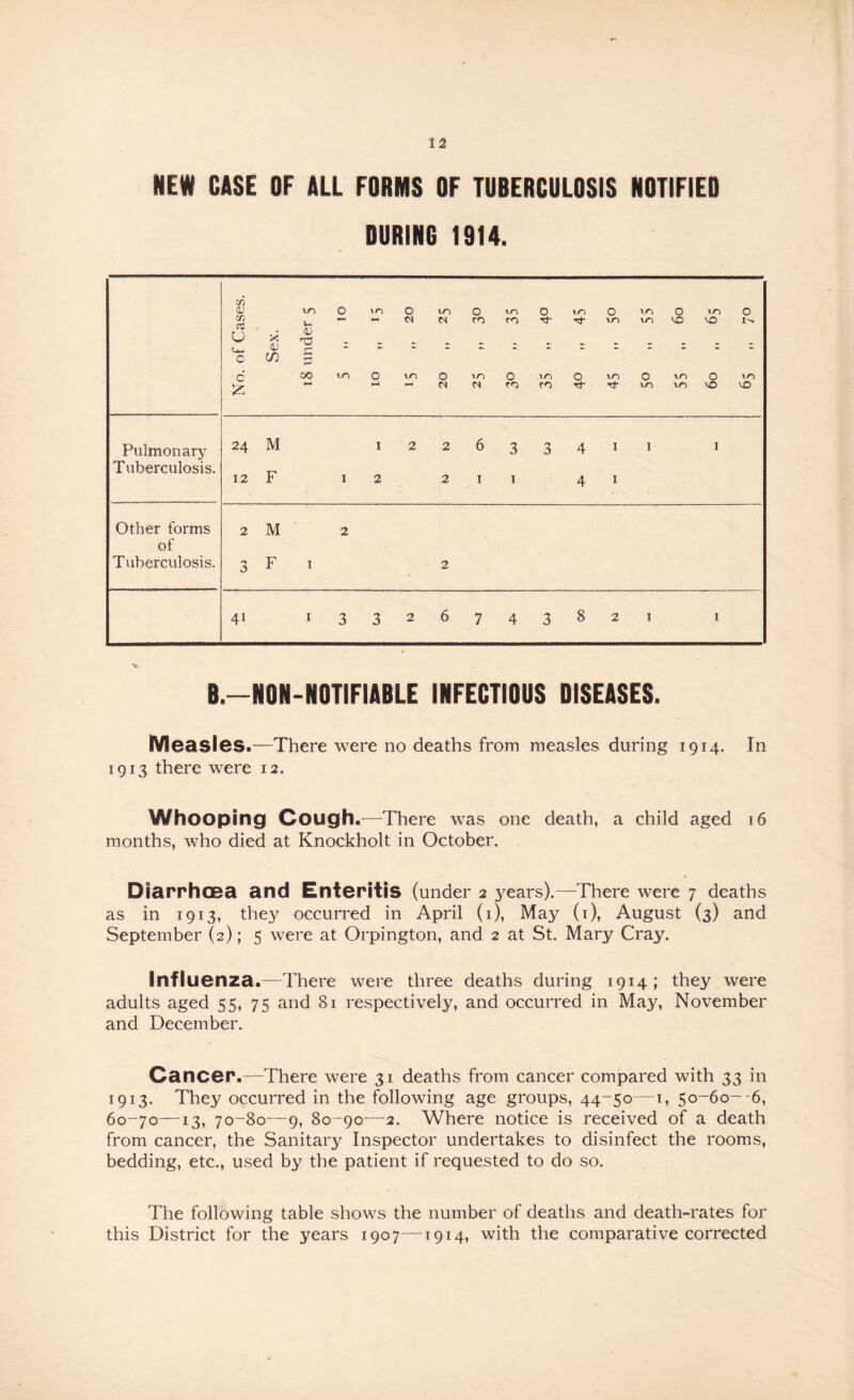 NEW CASE OF ALL FORMS OF TUBERCULOSIS NOTIFIED DURING 1914. (U vn 0 0 0 VO 0 VO 0 10 0 VO 0 a u X u. n ro m rr Tt- VO VO VO VO <p c c in c 00 vn 0 0 VO 0 VO 0 VO 0 VO 0 VO N fO ro Tt- VO VO VO VO Pulmonary 24 M I 2 2 6 3 4 1 I I Tuberculosis. 12 F I 2 2 I I 4 I Other forms 2 M 2 of Tuberculosis. 'y F I 2 41 I 3 n 3 2 6 7 4 3 8 2 I I B.-NON-NOTIFIABLE INFECTIOUS DISEASES. Measles.—There were no deaths from measles during 1914. In 1913 there were 12. Whooping Cough.—There was one death, a child aged 16 months, who died at Knockholt in October. Diarrhoea and Enteritis (under 2 years).—There were 7 deaths as in 1913, they occurred in April (i). May (t), August (3) and September (2); 5 were at Orpington, and 2 at St. Mary Cray. Infiuenza.—-There were three deaths during 1914 ; they were adults aged 55, 75 and 81 respectively, and occurred in May, November and December. Cancer.—There were 31 deaths from cancer compared with 33 in 1913. They occurred in the following age groups, 44-50—i, 50-60--6, 60-70—13, 70-80—9, 80-90—-2. Where notice is received of a death from cancer, the Sanitary Inspector undertakes to disinfect the rooms, bedding, etc., used by the patient if requested to do so. The following table shows the number of deaths and death-rates for this District for the years 1907—1914, with the comparative corrected