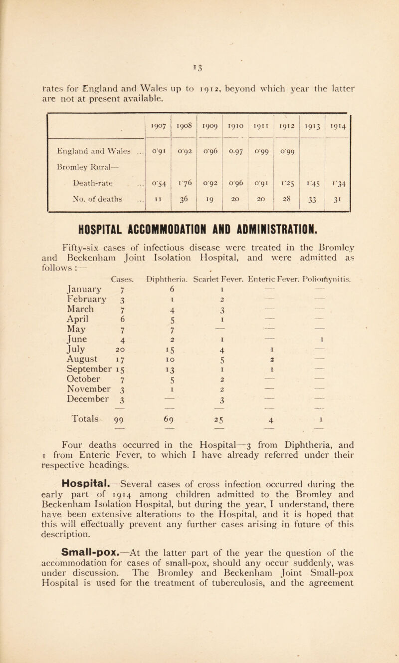 rates for England and Wales up to 1912, beyond which year the latter are not at present available. 1907 1908 1909 1910 1911 1912 *9*3 *9*4 England and Wales ... 0*91 092 096 0.97 099 099 Bromley Rural— Death-rate o'S4 176 092 096 091 *■25 *■45 *■34 No, of deaths 11 36 19 20 20 28 3* HOSPITAL ACCOMMODATION AND ADMINISTRATION. Fifty-six cases of infectious disease were treated in the Bromley and Beckenham Joint Isolation Hospital, and were admitted follows : * - Cases. Diphtheria. Scarlet Fever. Enteric Fever. Polioifiyn January 7 6 1 — February 3 I 2 — — March 7 4 3 — — April 6 5 I — — May 7 7 — •— —. June 4 2 I — I July 20 15 4 I — August 17 10 5 2 — September 15 13 I I - October 7 5 2 - - November 3 1 2 -- - December 3 -- 3 - - Totals 99 69 25 4 I Four deaths occurred in the Hospital—3 from Diphtheria, and I from Enteric Fever, to which I have already referred under their respective headings. Hospital.—Several cases of cross infection occurred during the early part of 1914 among children admitted to the Bromley and Beckenham Isolation Hospital, but during the year, I understand, there have been extensive alterations to the Hospital, and it is hoped that this will effectually prevent any further cases arising in future of this description. Small-pox.—At the latter part of the year the question of the accommodation for cases of small-pox, should any occur suddenly, was under discussion. The Bromley and Beckenham Joint Small-pox Hospital is used for the treatment of tuberculosis, and the agreement