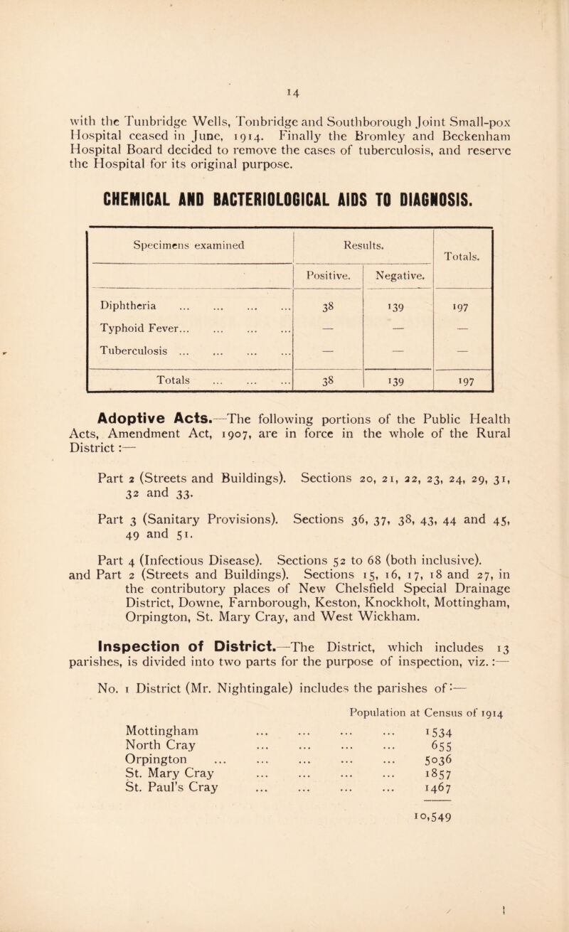 with the Tunbridge Wells, Tonbridge and Southborough Joint Small-pox Hospital ceased in June, 1914. Finally the Bromley and Beckenham Hospital Board decided to remove the cases of tuberculosis, and reserve the Hospital for its original purpose. CHEMICAL AND BACTERIOLOGICAL AIDS TO DIAGNOSIS. Specimens examined Results. Totals. Positive. Negative. Diphtheria . 38 139 197 Typhoid Fever. — — — Tuberculosis. — — — Totals 38 139 197 AdoptivG Acts.—The following portions of the Public Health Acts, Amendment Act, 1907, are in force in the whole of the Rural District:— Part 2 (Streets and Buildings). Sections 20, 21, 22, 23, 24, 29, 31, 32 and 33. Part 3 (Sanitary Provisions). Sections 36, 37, 38, 43, 44 and 45, 49 and 51. Part 4 (Infectious Disease). Sections 52 to 68 (both inclusive), and Part 2 (Streets and Buildings). Sections 15, 16, 17, t8 and 27, in the contributory places of New Chelsfield Special Drainage District, Downe, Farnborough, Keston, Knockholt, Mottingham, Orpington, St. Mary Cray, and West Wickham. Inspection of District.—The District, which includes 13 parishes, is divided into two parts for the purpose of inspection, viz. No. I District (Mr. Nightingale) includes the parishes of-— Mottingham North Cray Orpington St. Mary Cray St. Pauhs Cray Population at Census of 1914 1534 655 5036 1857 1467 10,549 y 1